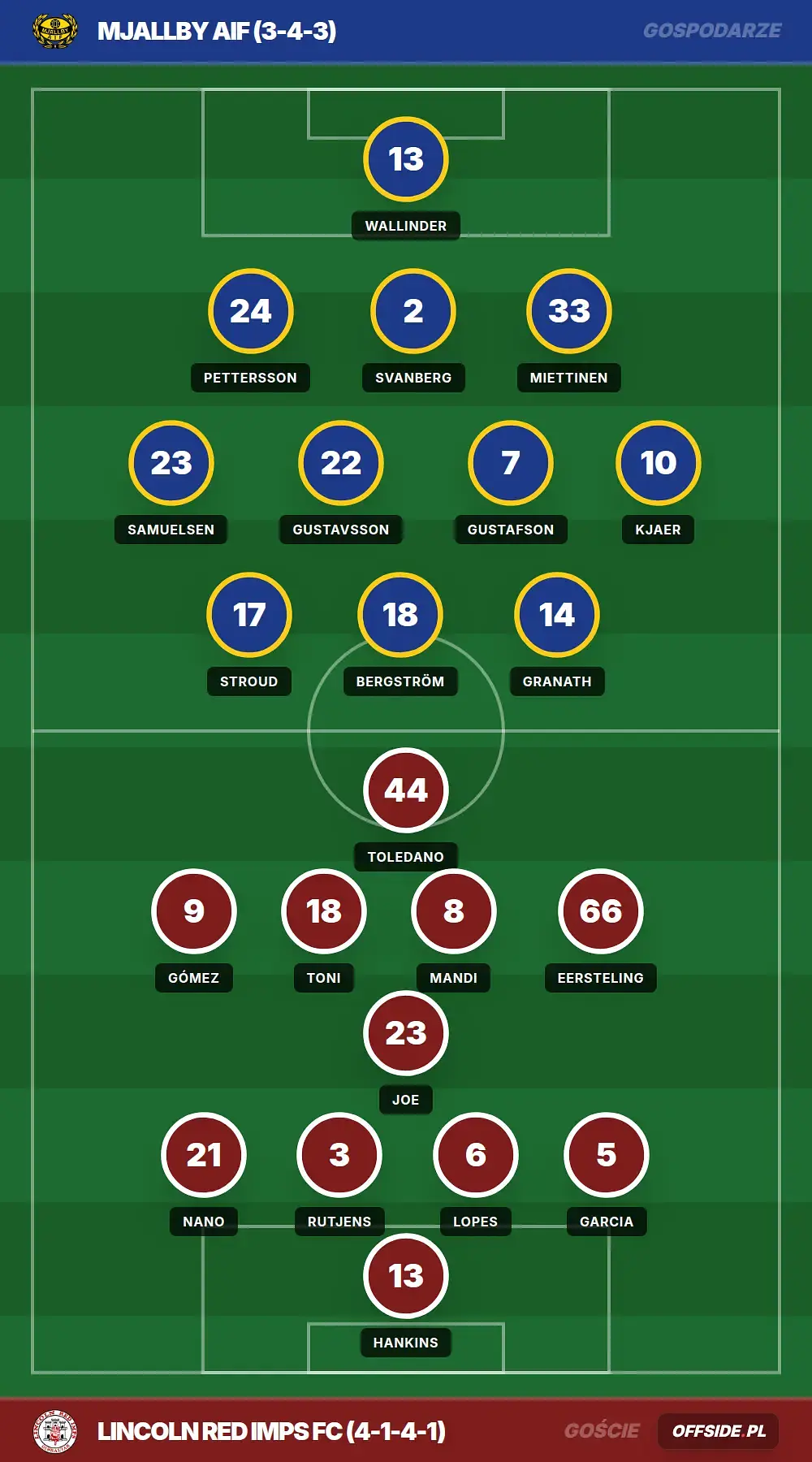Składy: Mjallby AIF vs Lincoln Red Imps FC (21.07.2026)