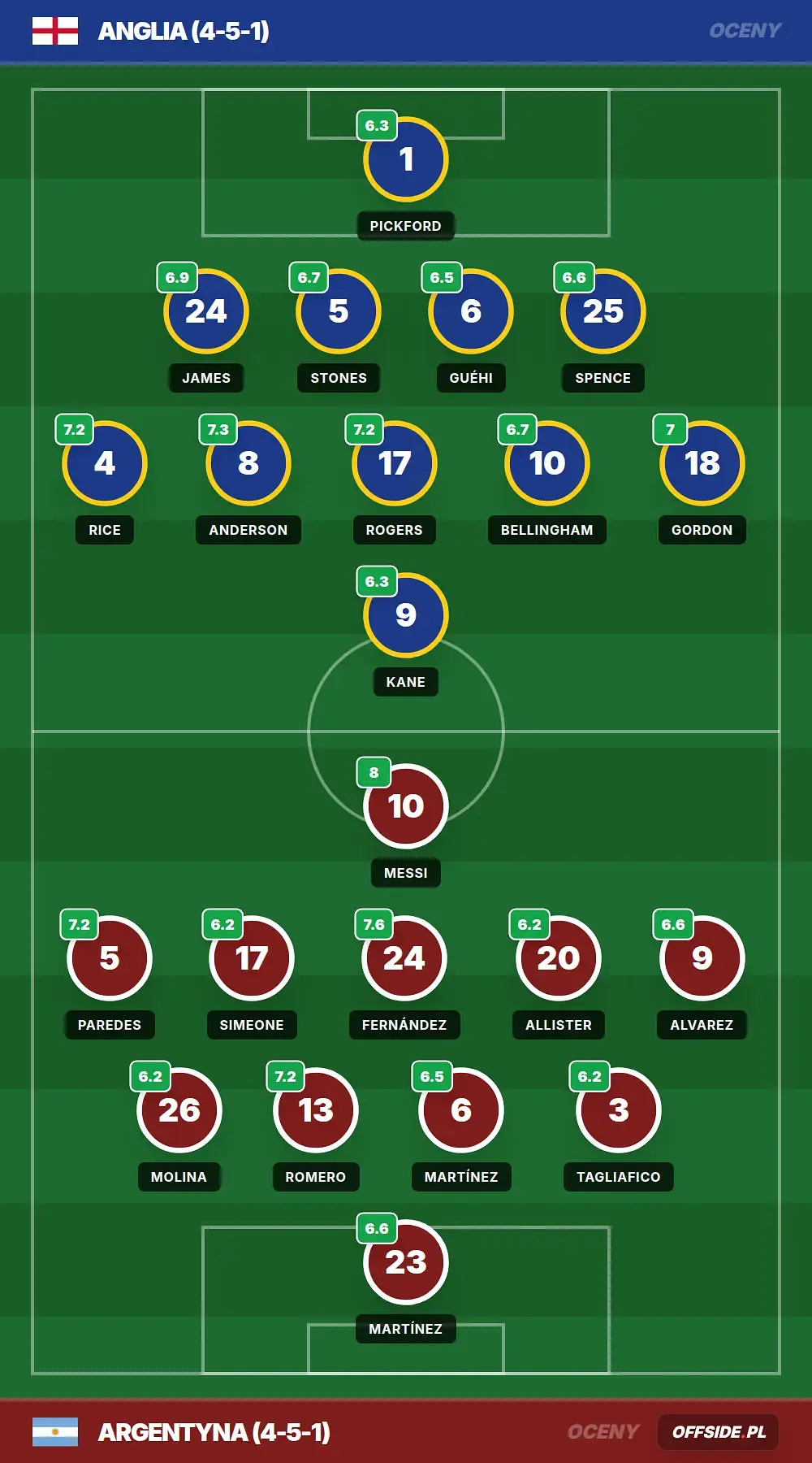 Oceny: Anglia vs Argentyna (15.07.2026)
