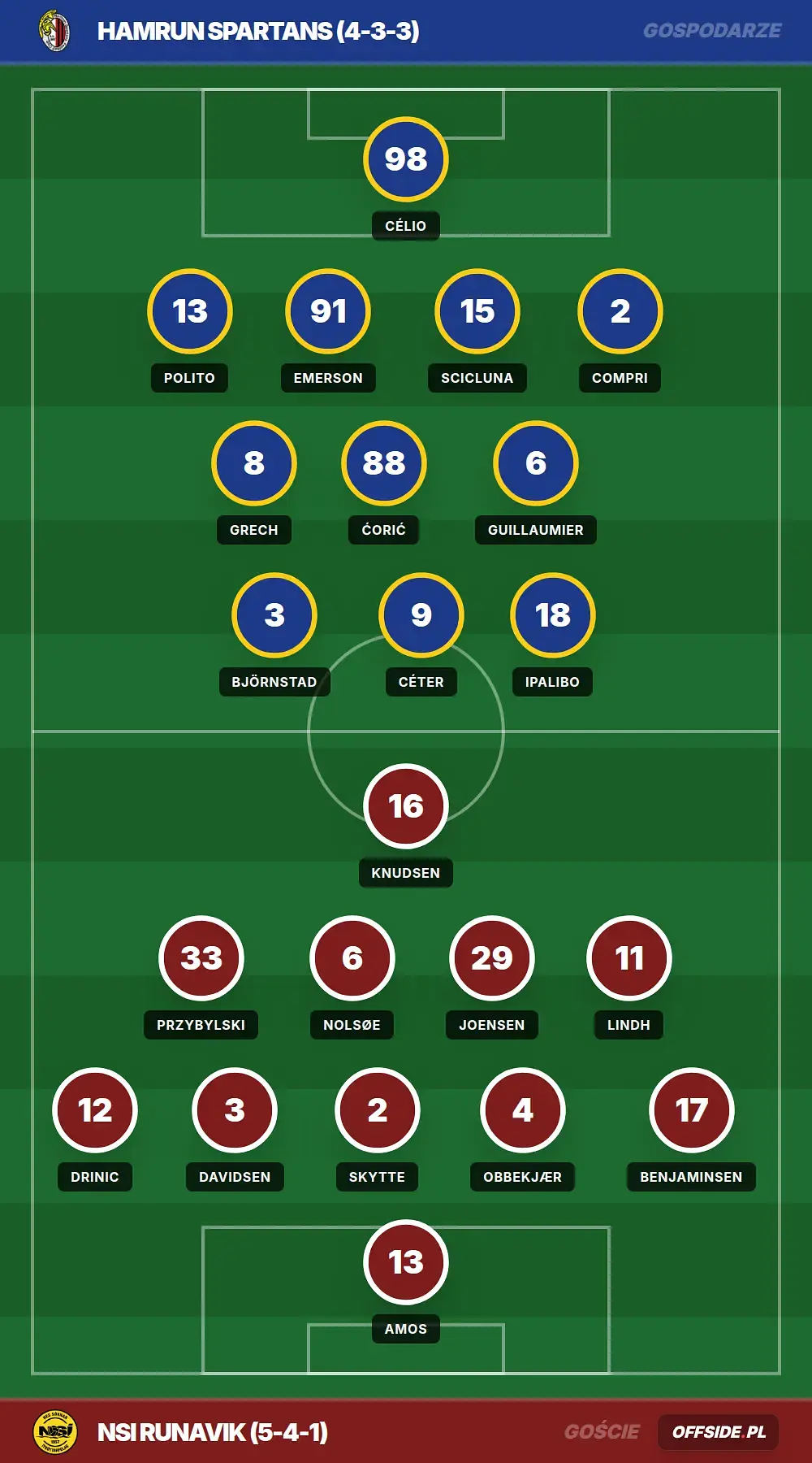 Składy: Hamrun Spartans vs NSI Runavik (16.07.2026)