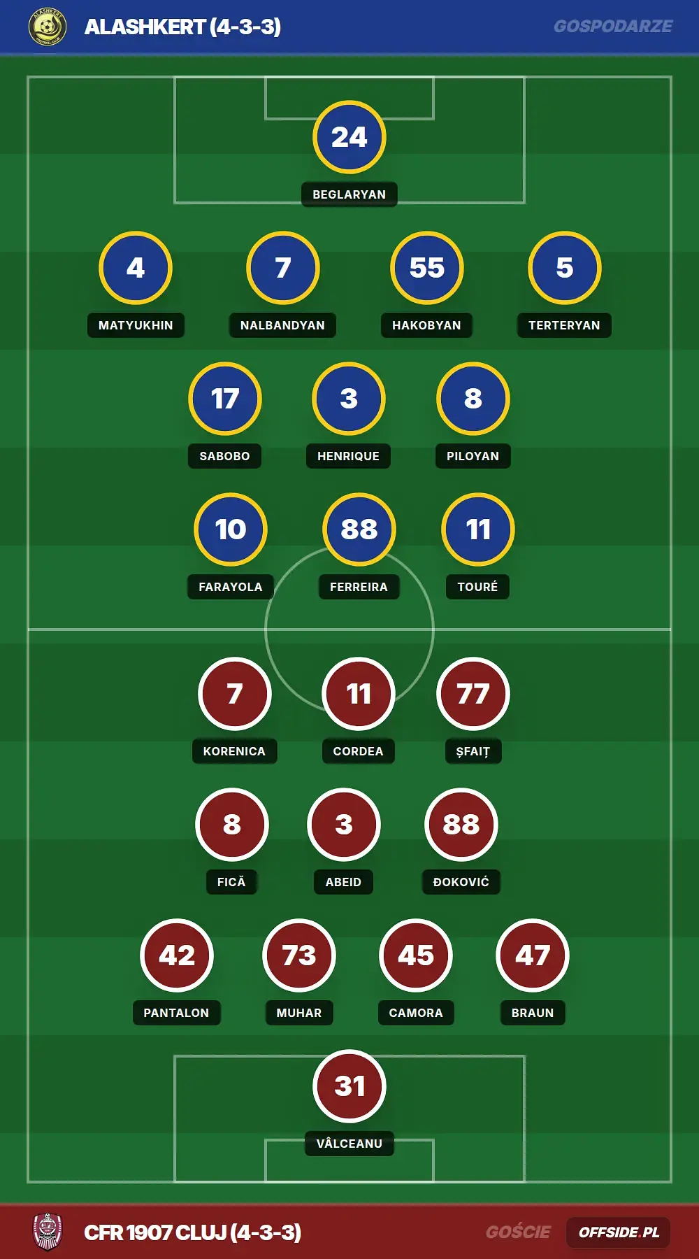 Składy: Alashkert vs CFR 1907 Cluj (23.07.2026)