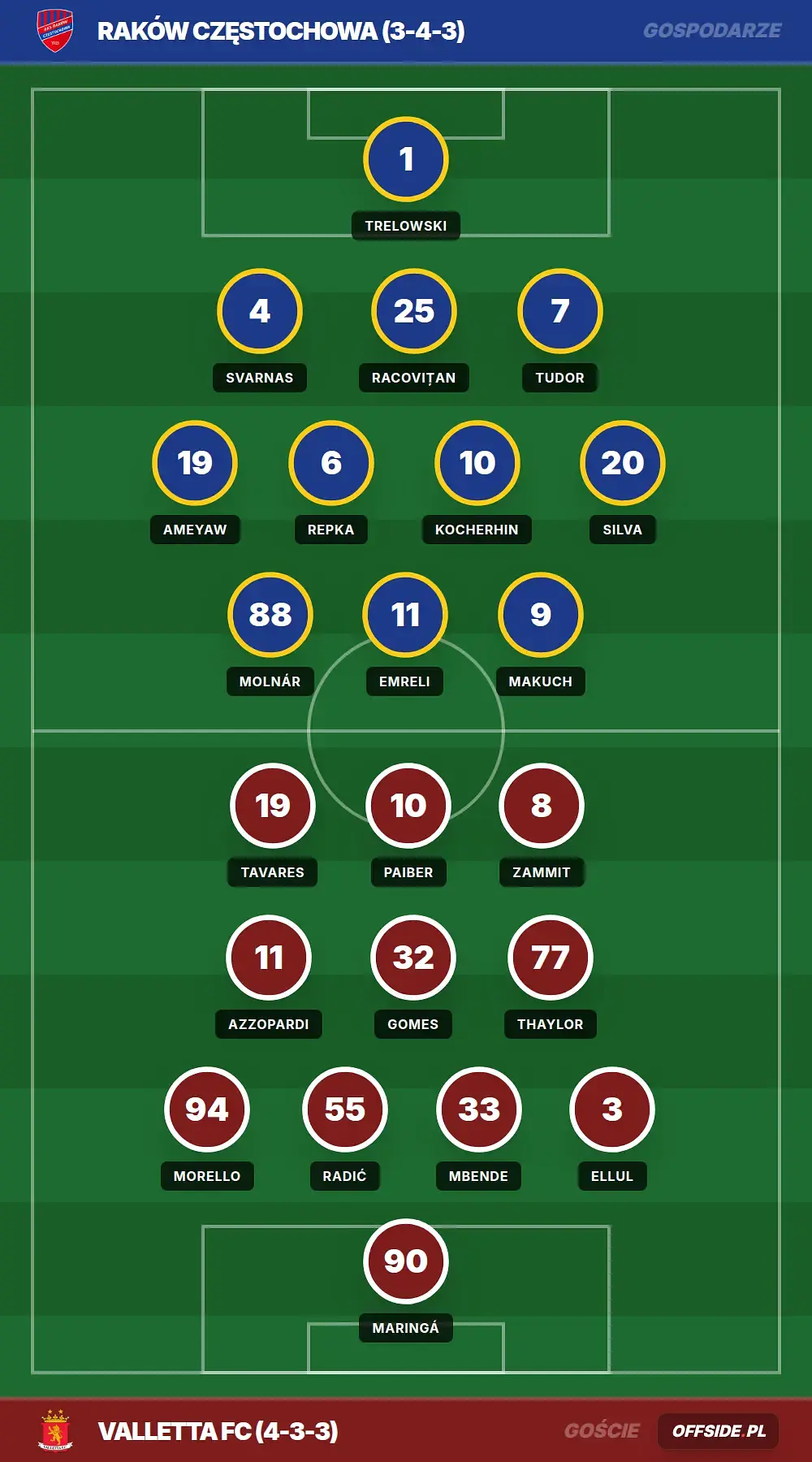 Składy: Raków Częstochowa vs Valletta FC (23.07.2026)