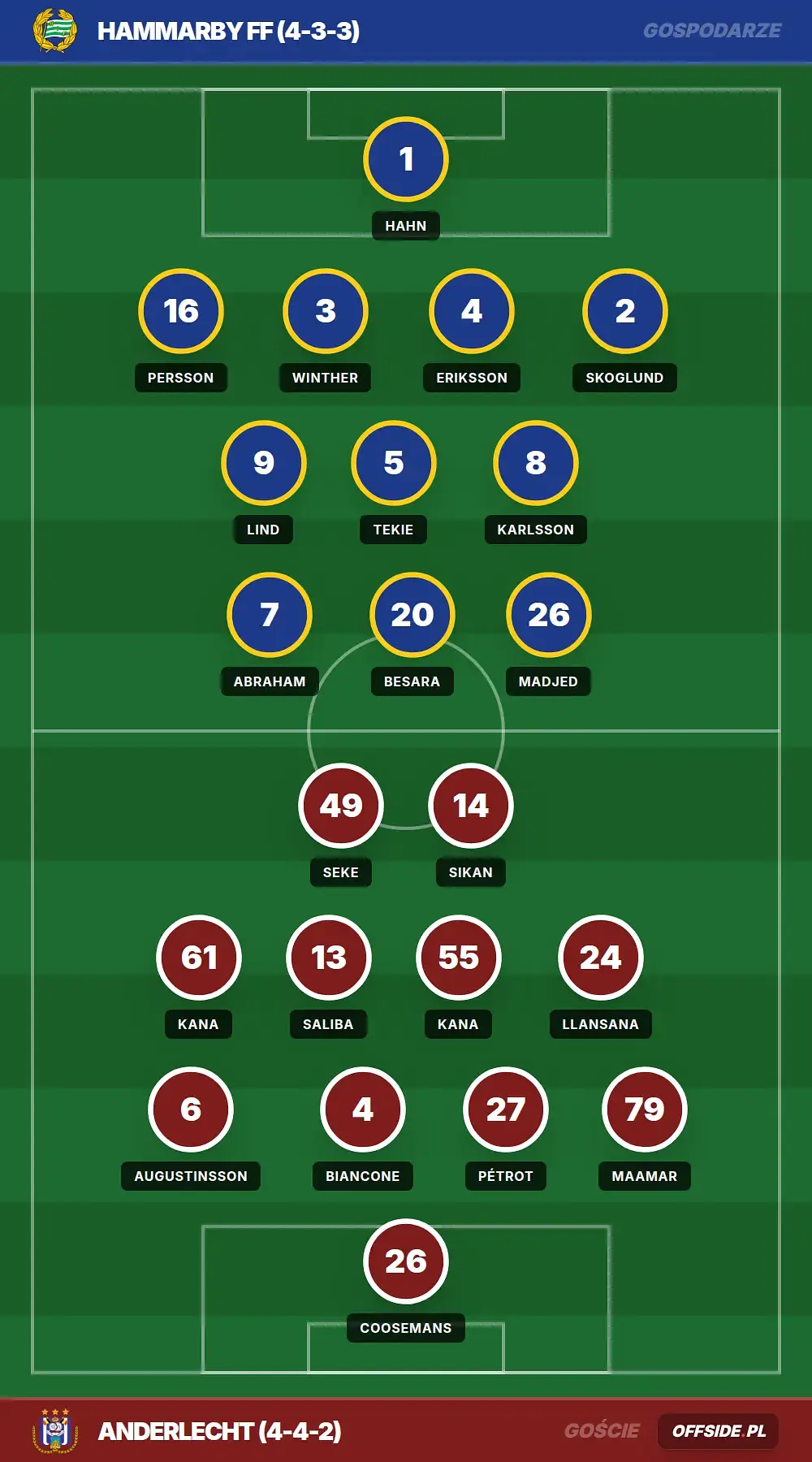 Składy: Hammarby FF vs Anderlecht (23.07.2026)