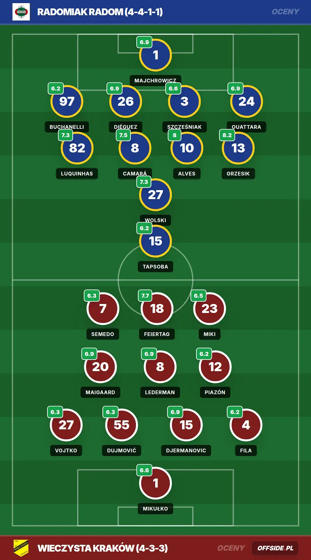 Oceny: Radomiak Radom vs Wieczysta Kraków (24.07.2026)