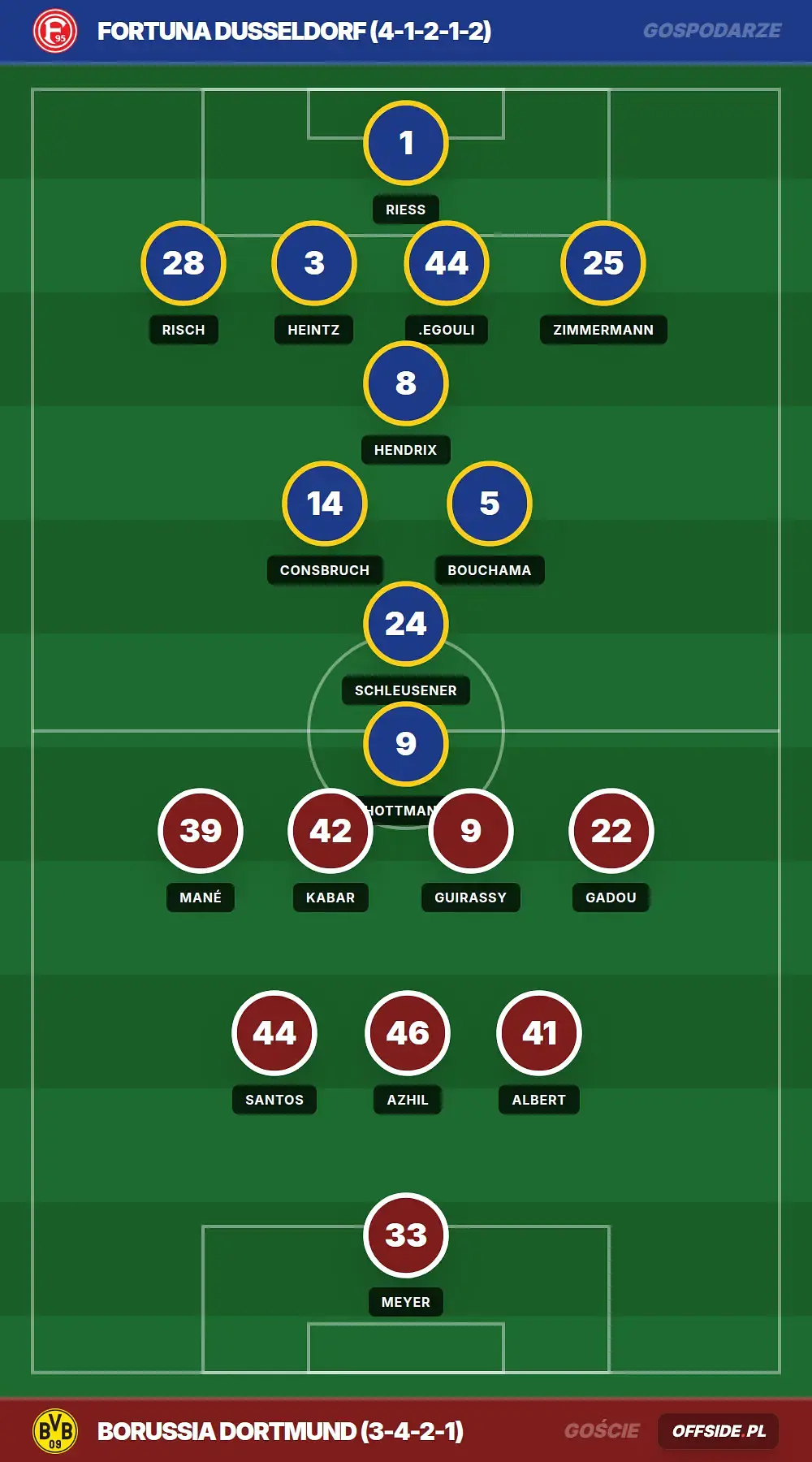 Składy: Fortuna Dusseldorf vs Borussia Dortmund (25.07.2026)