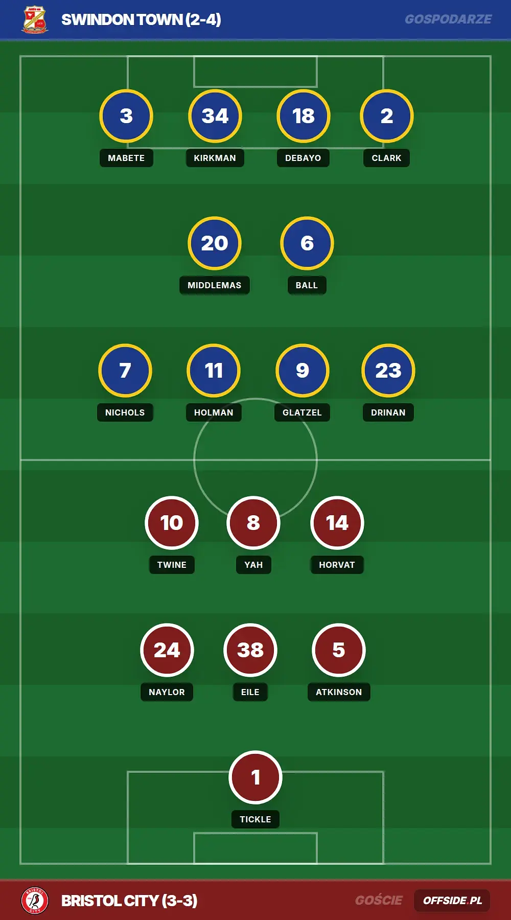 Składy: Swindon Town vs Bristol City (25.07.2026)