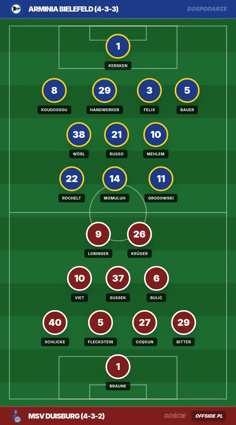 Składy: Arminia Bielefeld vs MSV Duisburg (25.07.2026)