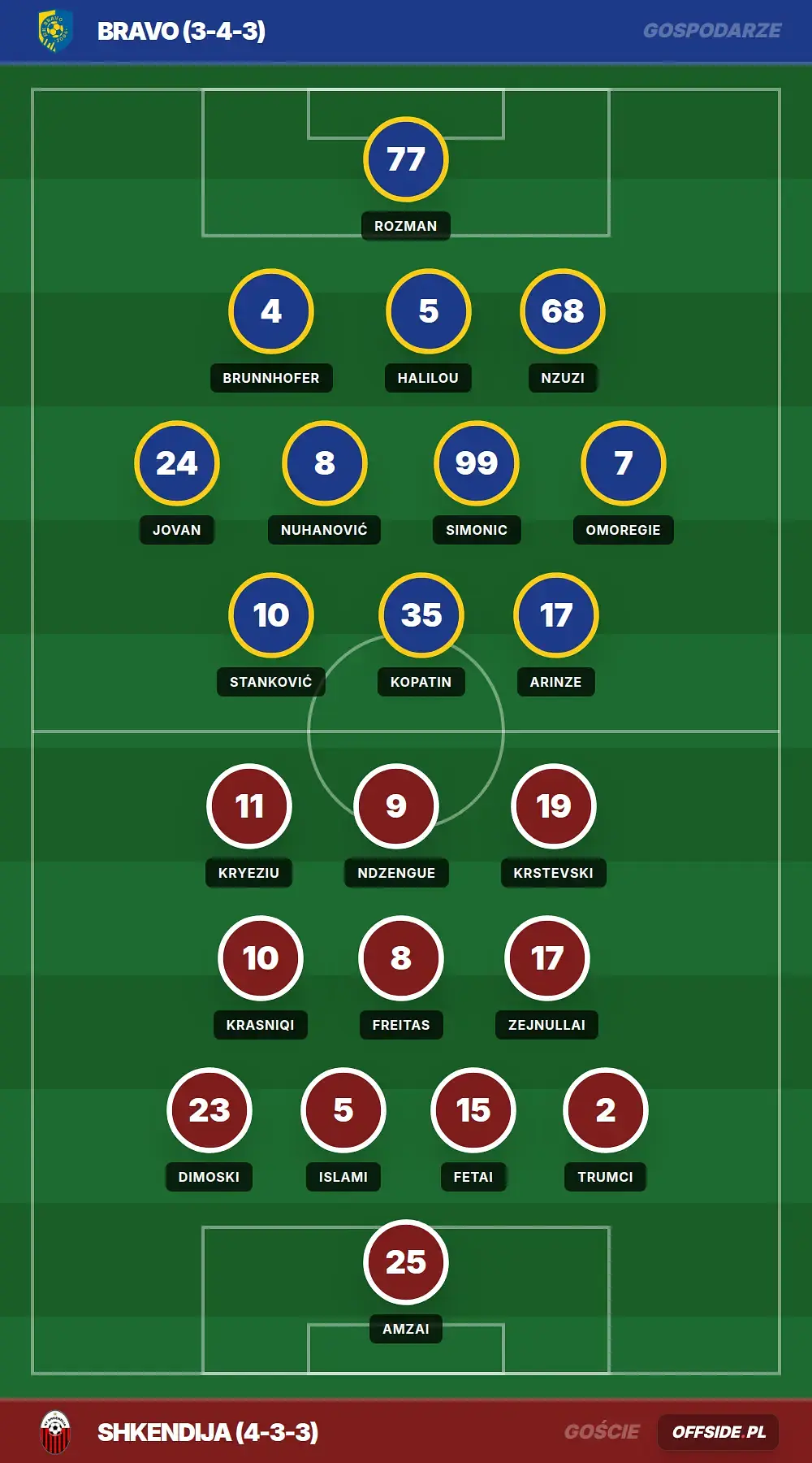 Składy: Bravo vs Shkendija (23.07.2026)