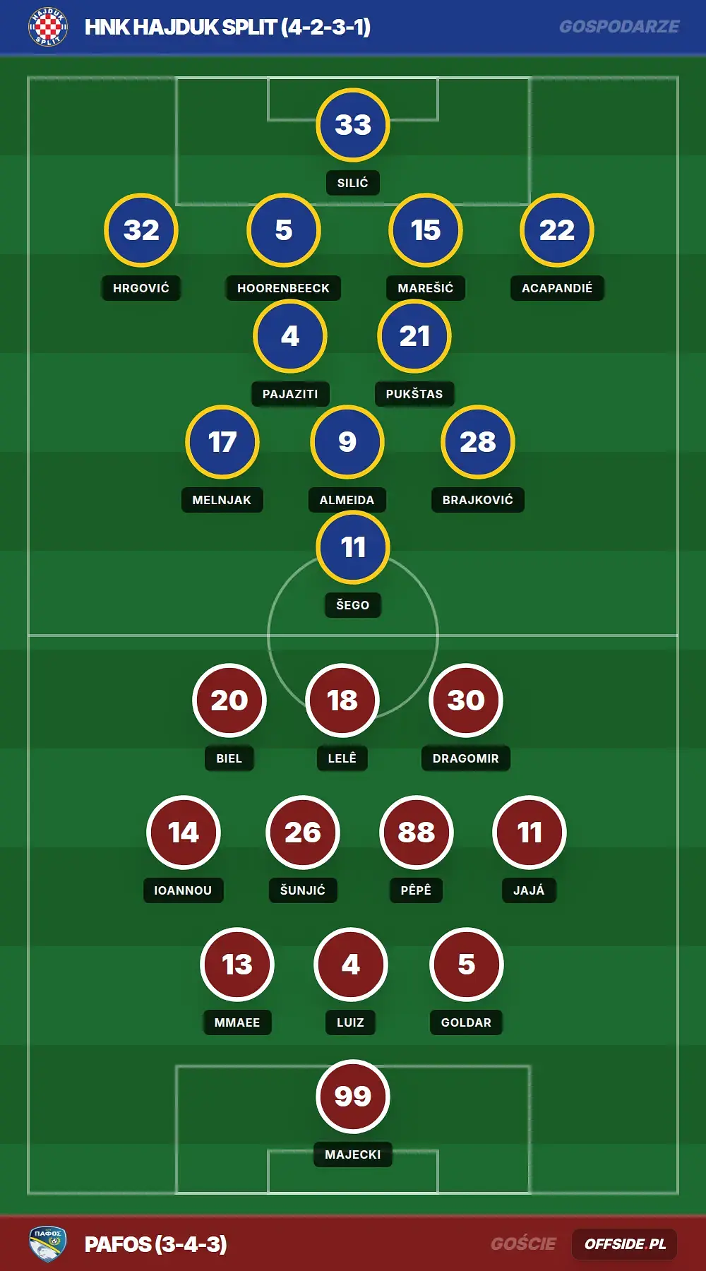 Składy: HNK Hajduk Split vs Pafos (23.07.2026)