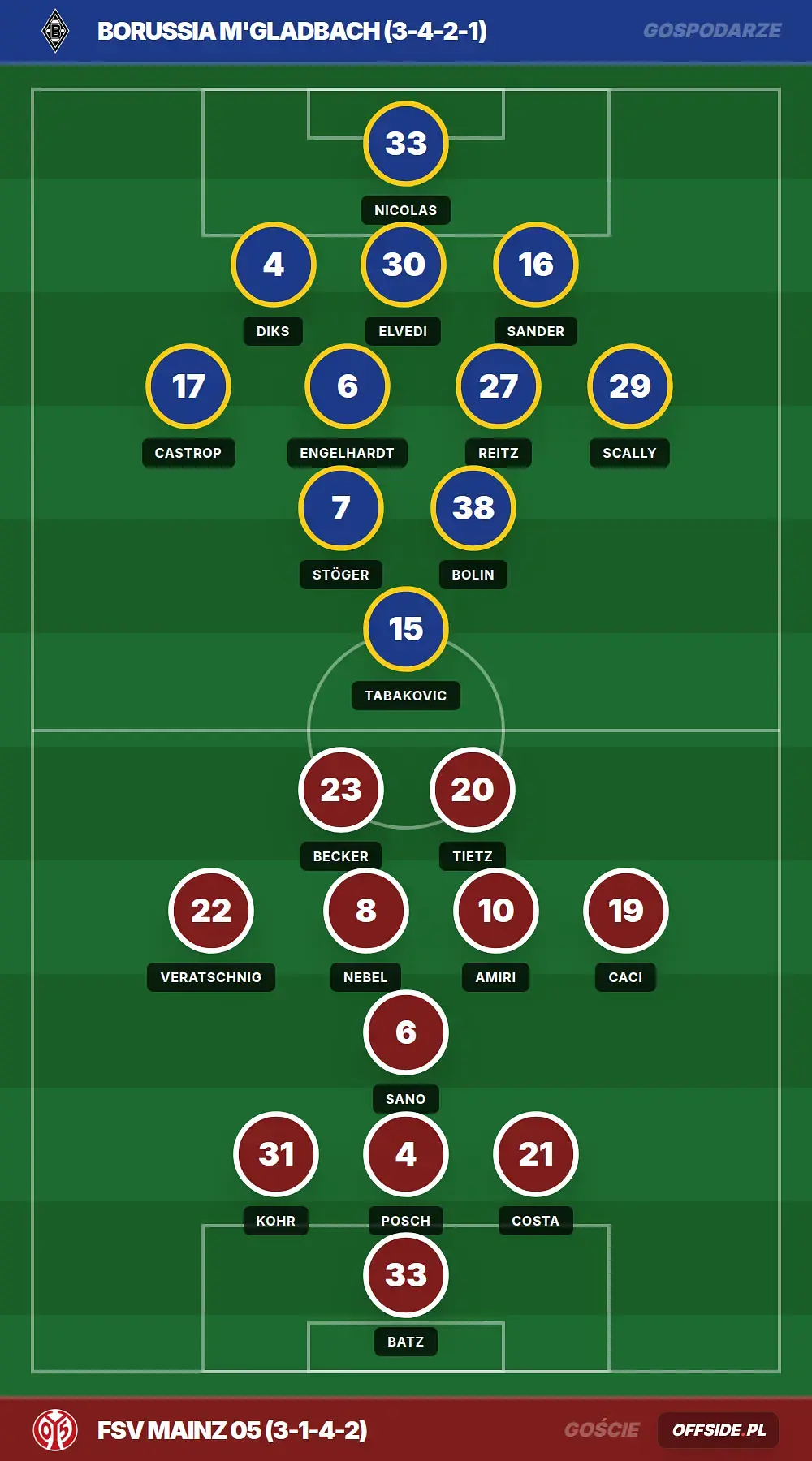 Składy: Borussia M'gladbach vs FSV Mainz 05 (19.04.2026)