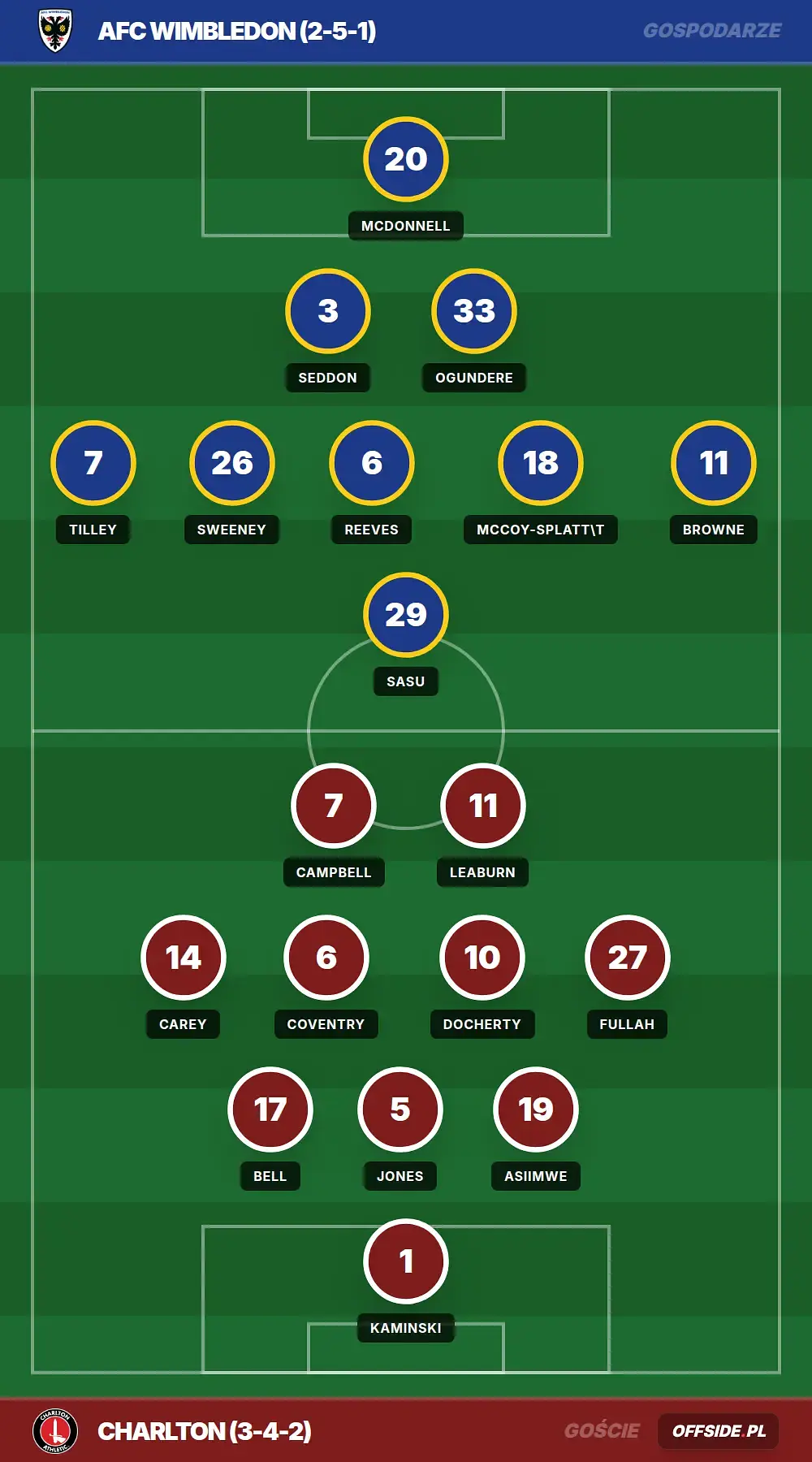 Składy: AFC Wimbledon vs Charlton (25.07.2026)