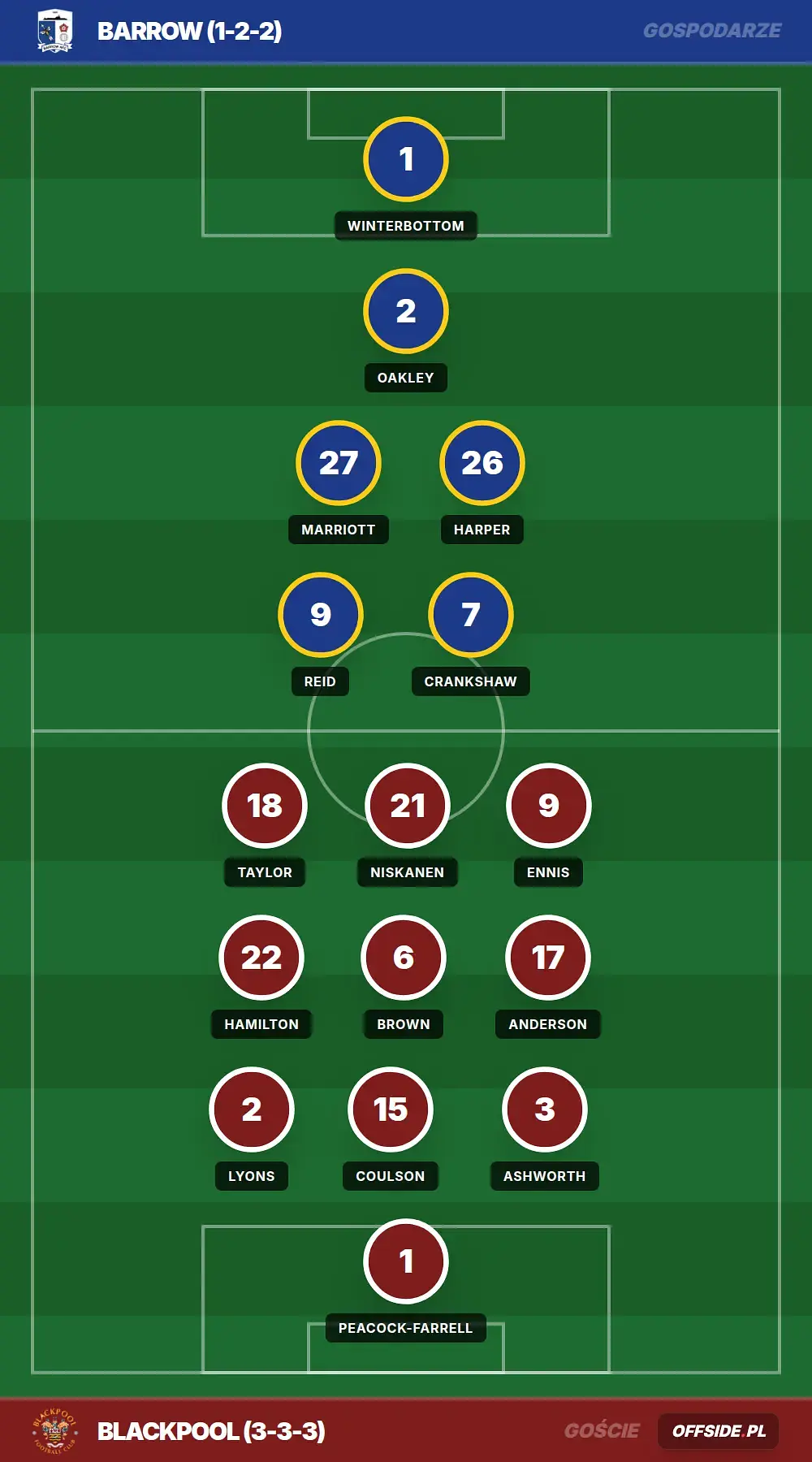 Składy: Barrow vs Blackpool (25.07.2026)