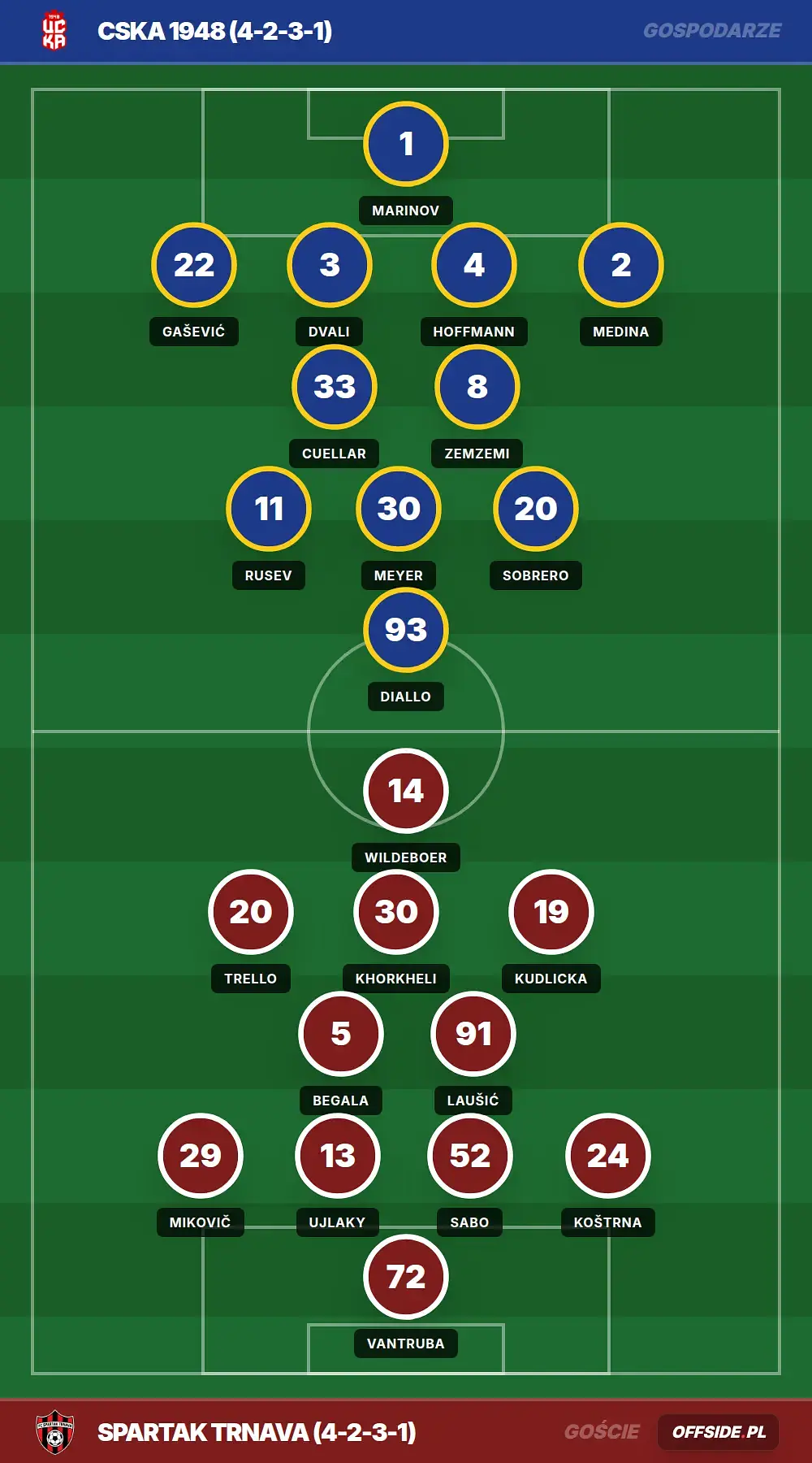 Składy: CSKA 1948 vs Spartak Trnava (28.07.2026)