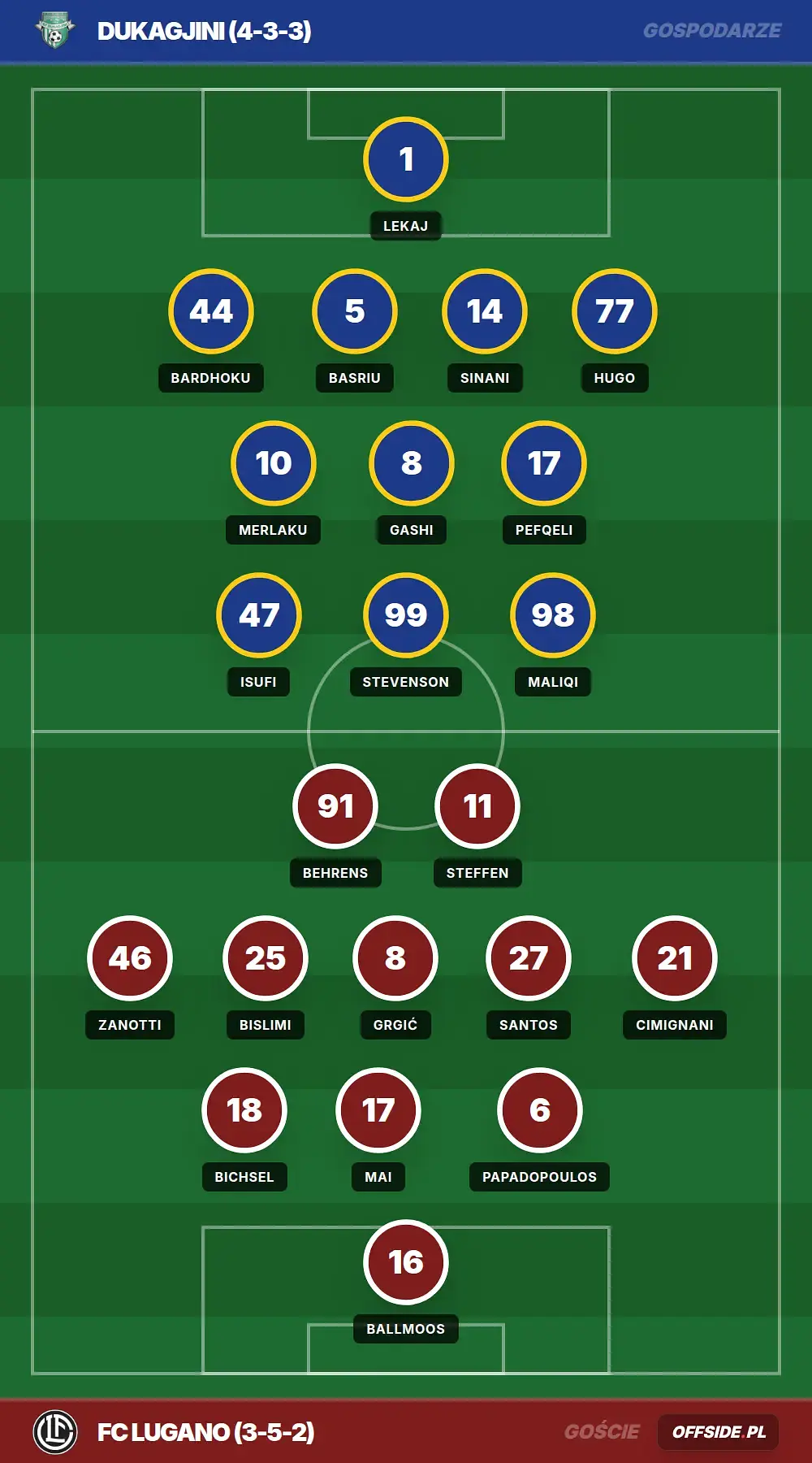 Składy: Dukagjini vs FC Lugano (29.07.2026)