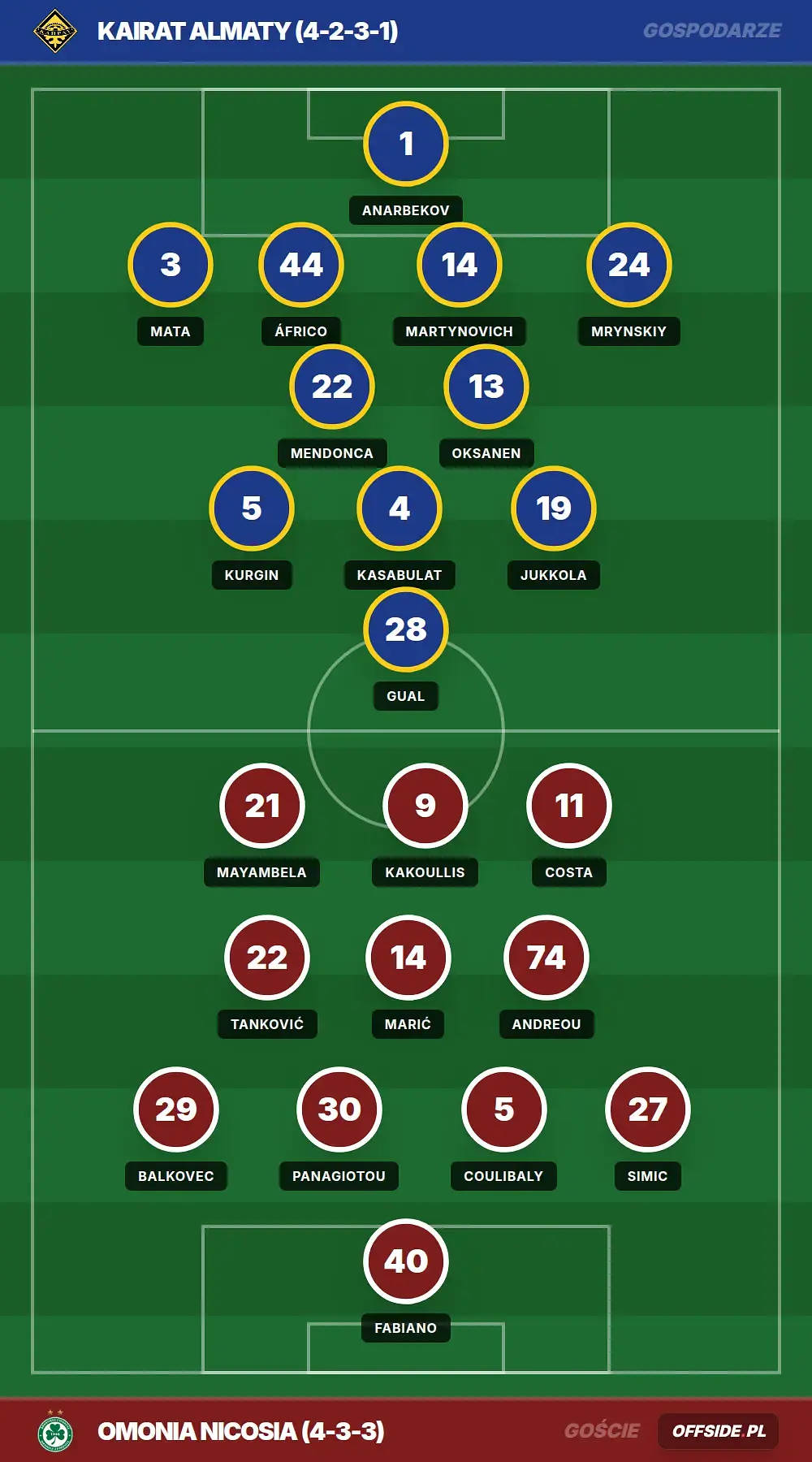 Składy: Kairat Almaty vs Omonia Nicosia (29.07.2026)