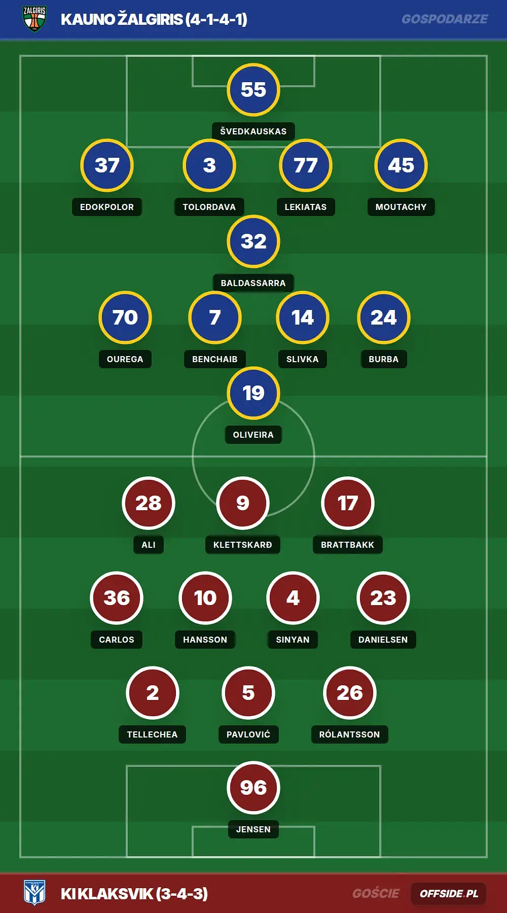Składy: Kauno Žalgiris vs KI Klaksvik (29.07.2026)