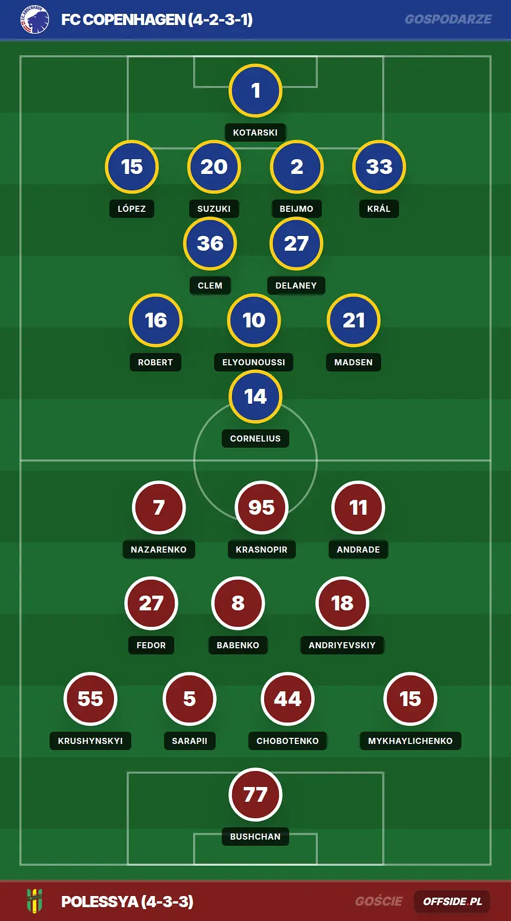 Składy: FC Copenhagen vs Polessya (29.07.2026)