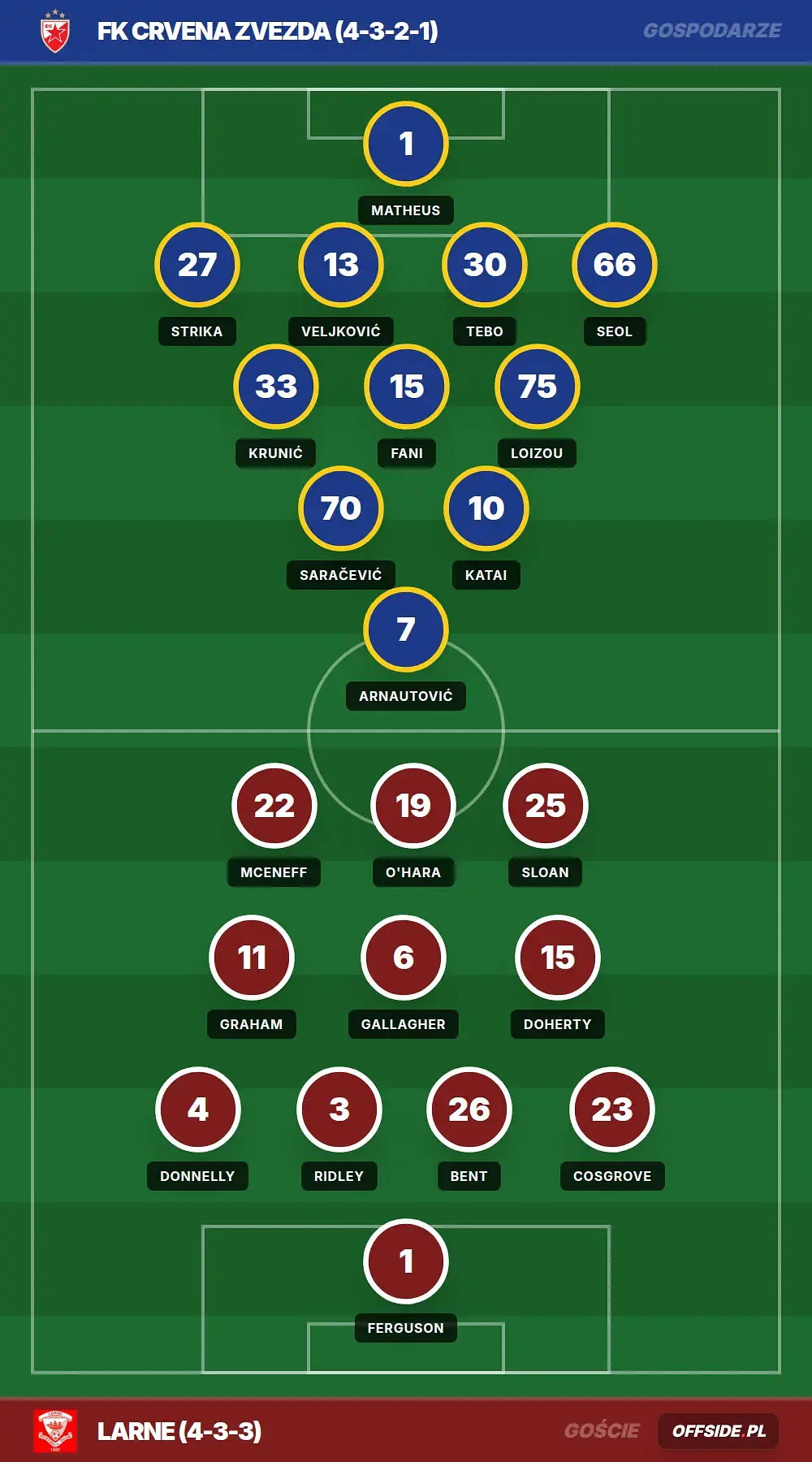 Składy: FK Crvena Zvezda vs Larne (29.07.2026)