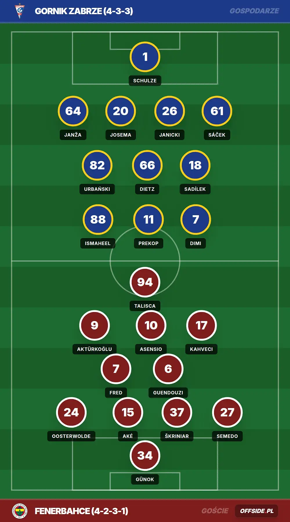 Składy: Gornik Zabrze vs Fenerbahce (29.07.2026)