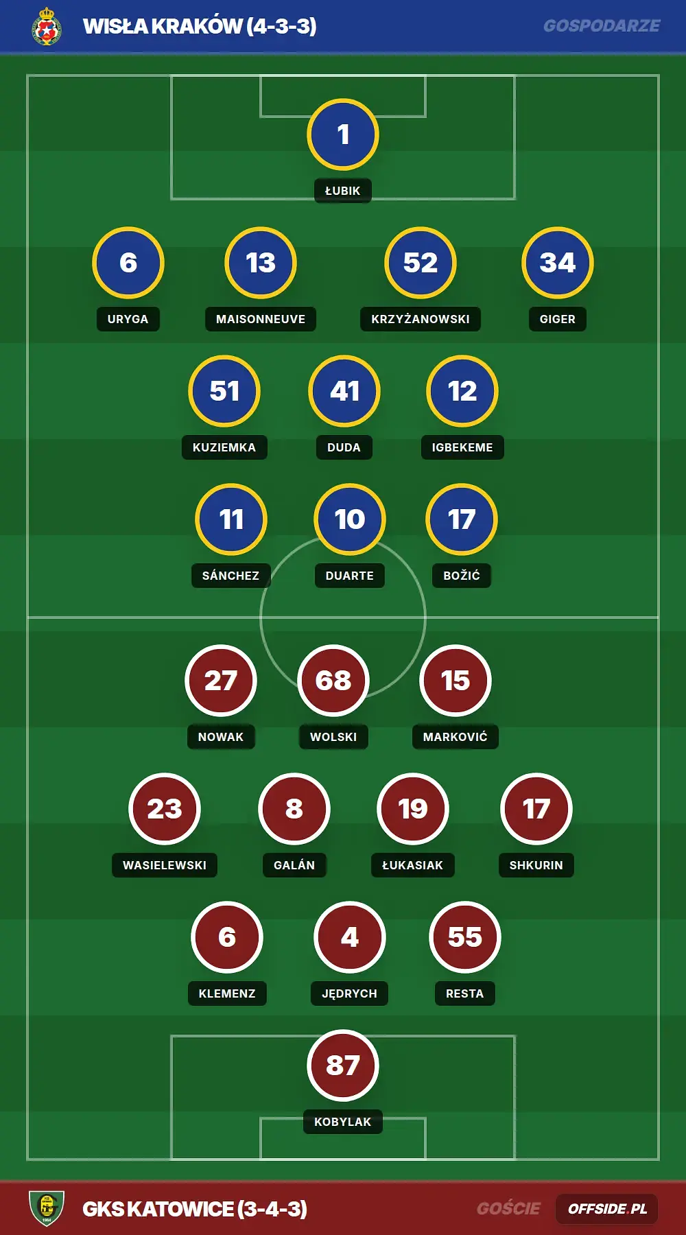 Składy: Wisła Kraków vs GKS Katowice (26.07.2026)