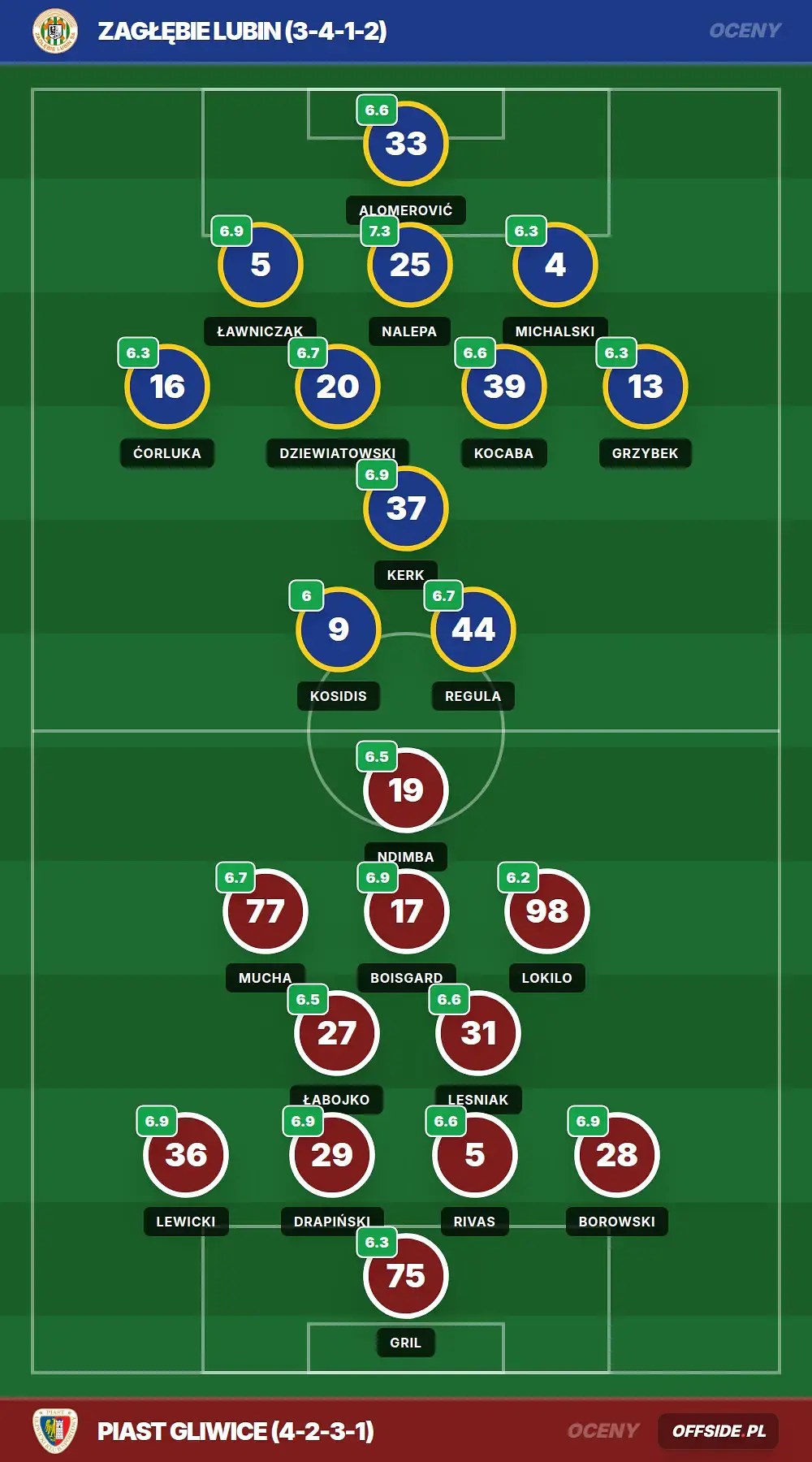 Oceny: Zagłębie Lubin vs Piast Gliwice (27.07.2026)