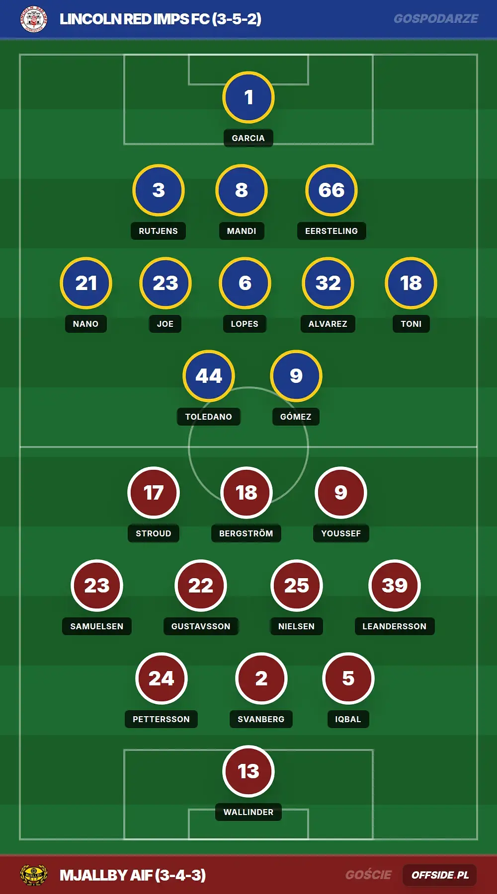 Składy: Lincoln Red Imps FC vs Mjallby AIF (28.07.2026)