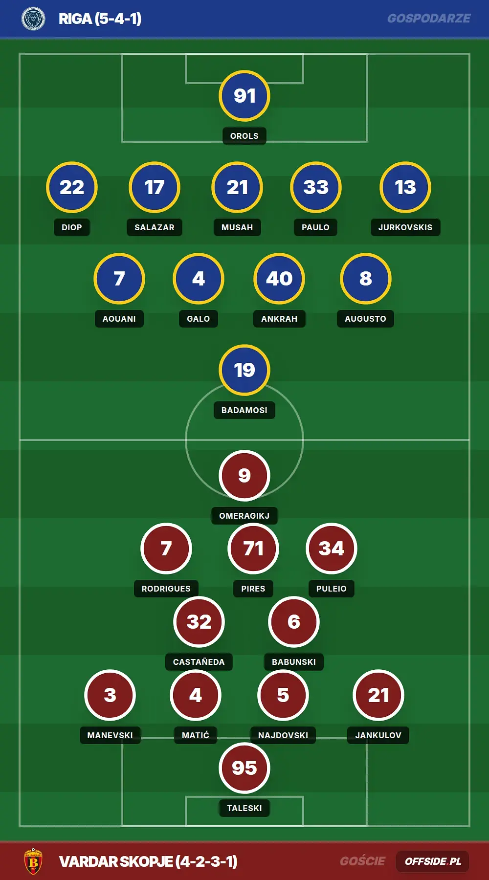 Składy: Riga vs Vardar Skopje (28.07.2026)
