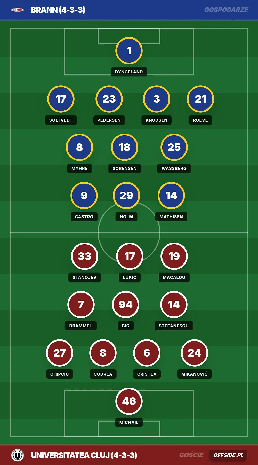 Składy: Brann vs Universitatea Cluj (30.07.2026)
