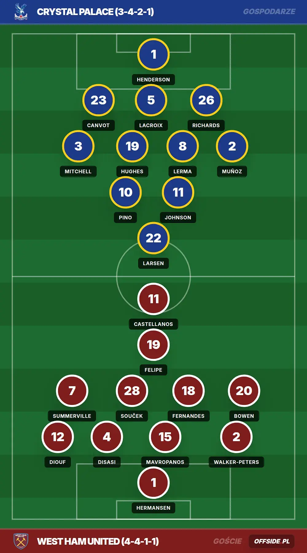 Składy: Crystal Palace vs West Ham United (20.04.2026)