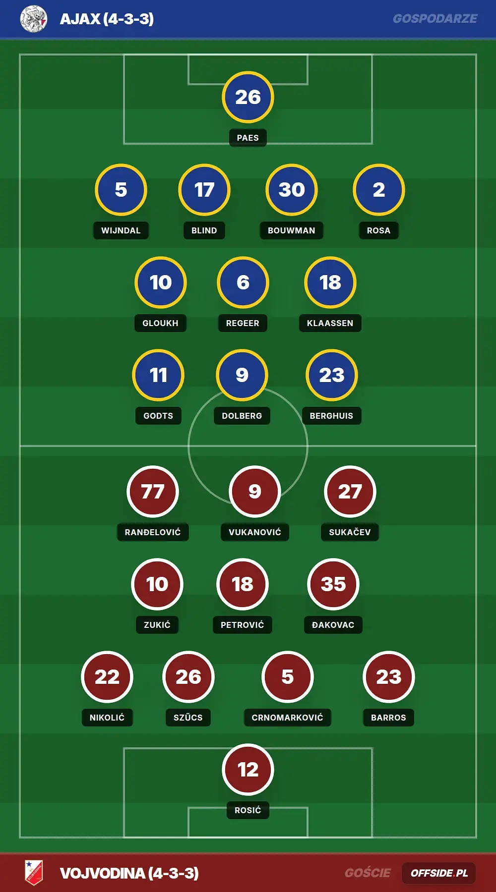 Składy: Ajax vs Vojvodina (30.07.2026)