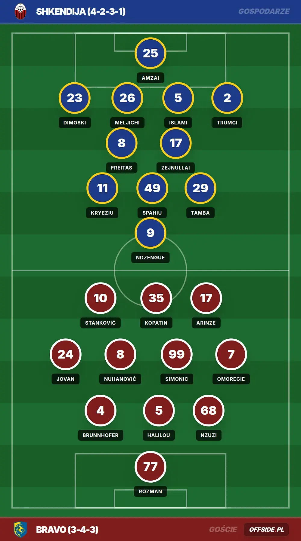 Składy: Shkendija vs Bravo (30.07.2026)