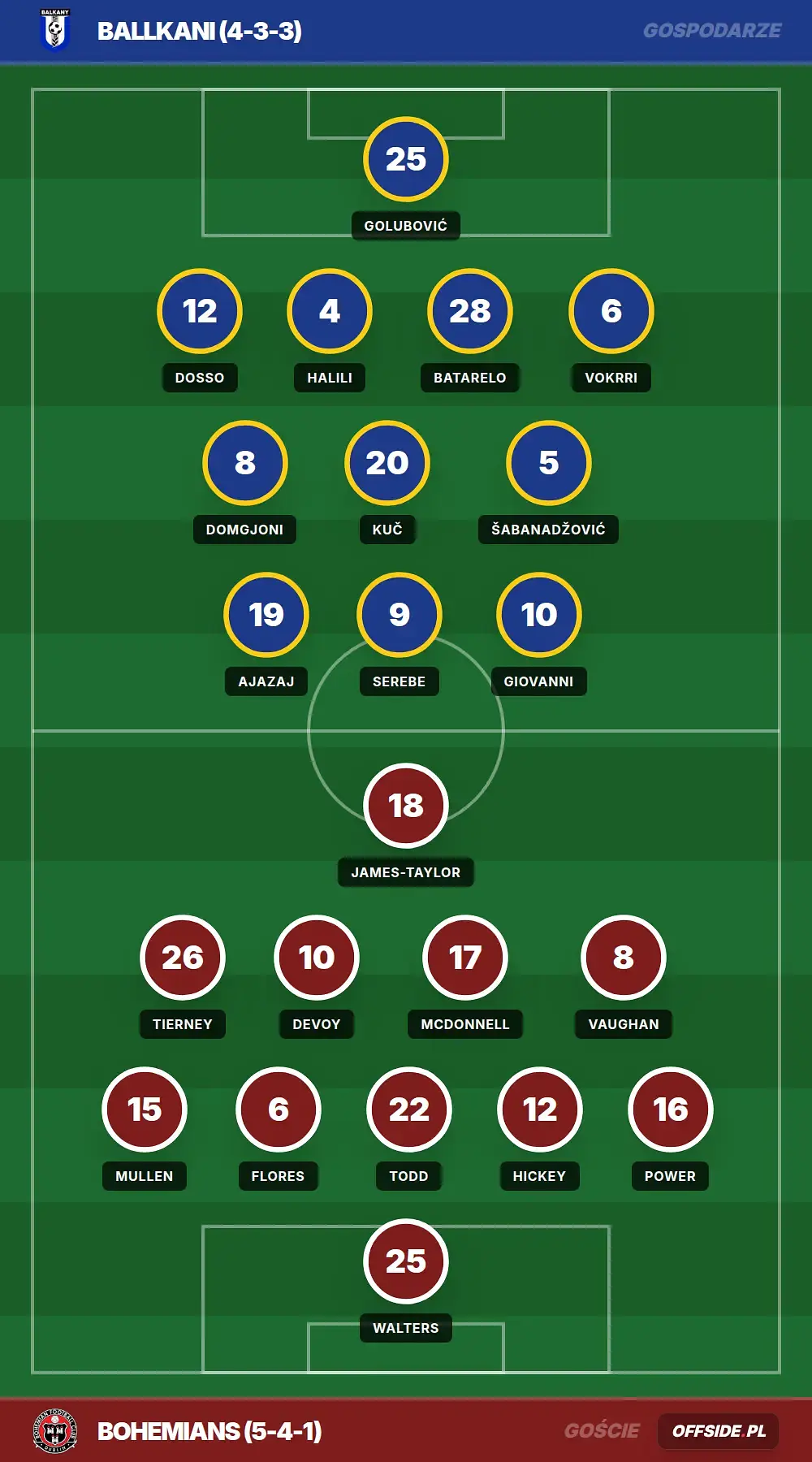 Składy: Ballkani vs Bohemians (30.07.2026)