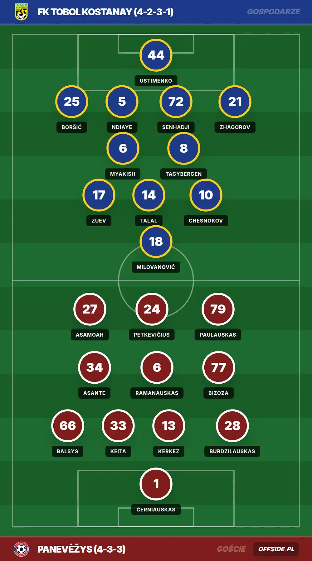 Składy: FK Tobol Kostanay vs Panevėžys (30.07.2026)