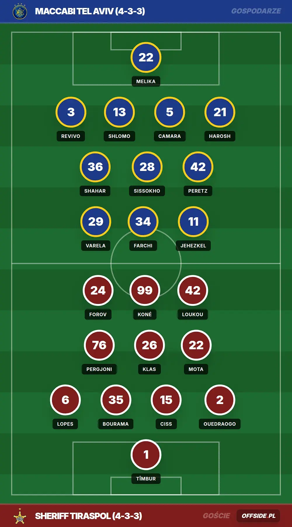 Składy: Maccabi Tel Aviv vs Sheriff Tiraspol (30.07.2026)
