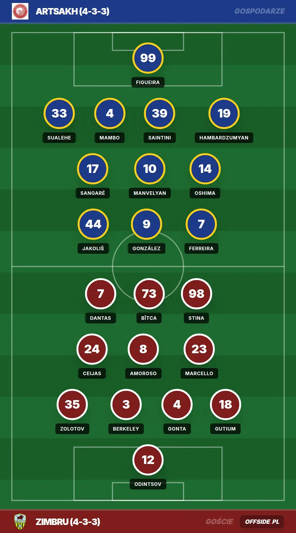 Składy: Artsakh vs Zimbru (30.07.2026)