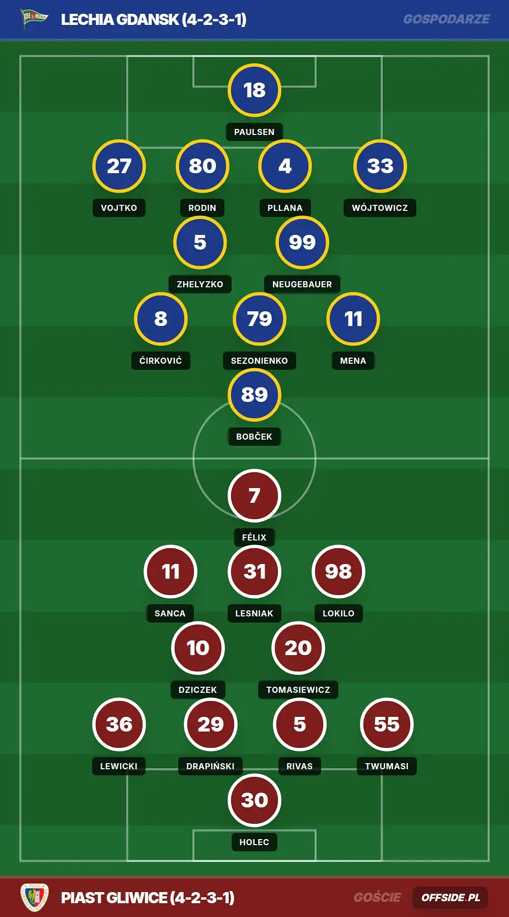 Składy: Lechia Gdansk vs Piast Gliwice (20.04.2026)