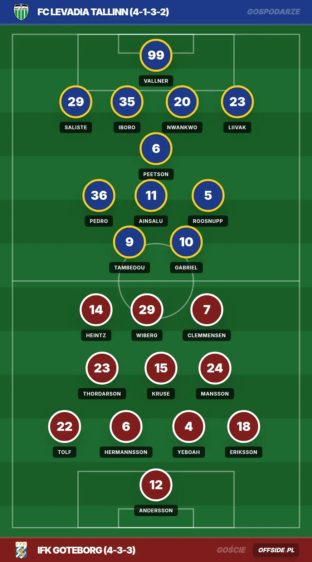 Składy: FC Levadia Tallinn vs IFK Goteborg (30.07.2026)