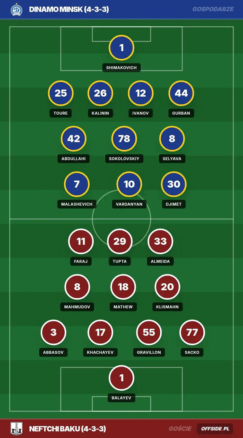 Składy: Dinamo Minsk vs Neftchi Baku (30.07.2026)