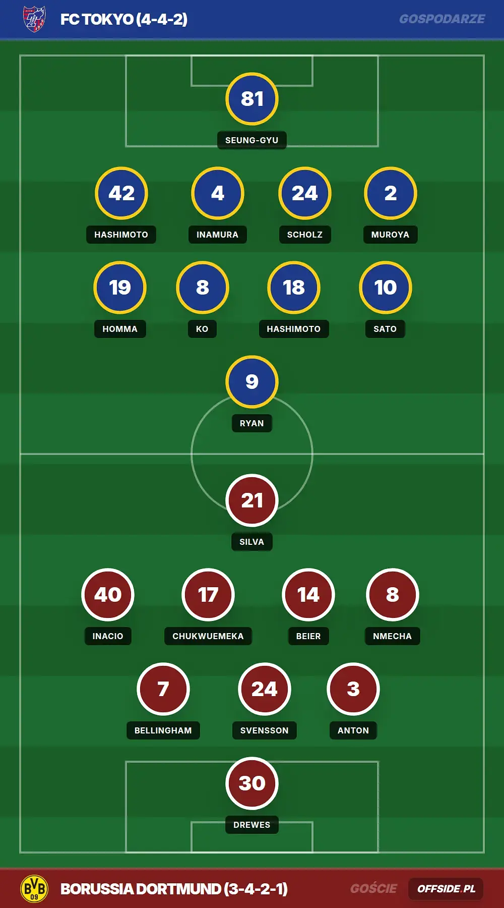 Składy: FC Tokyo vs Borussia Dortmund (01.08.2026)
