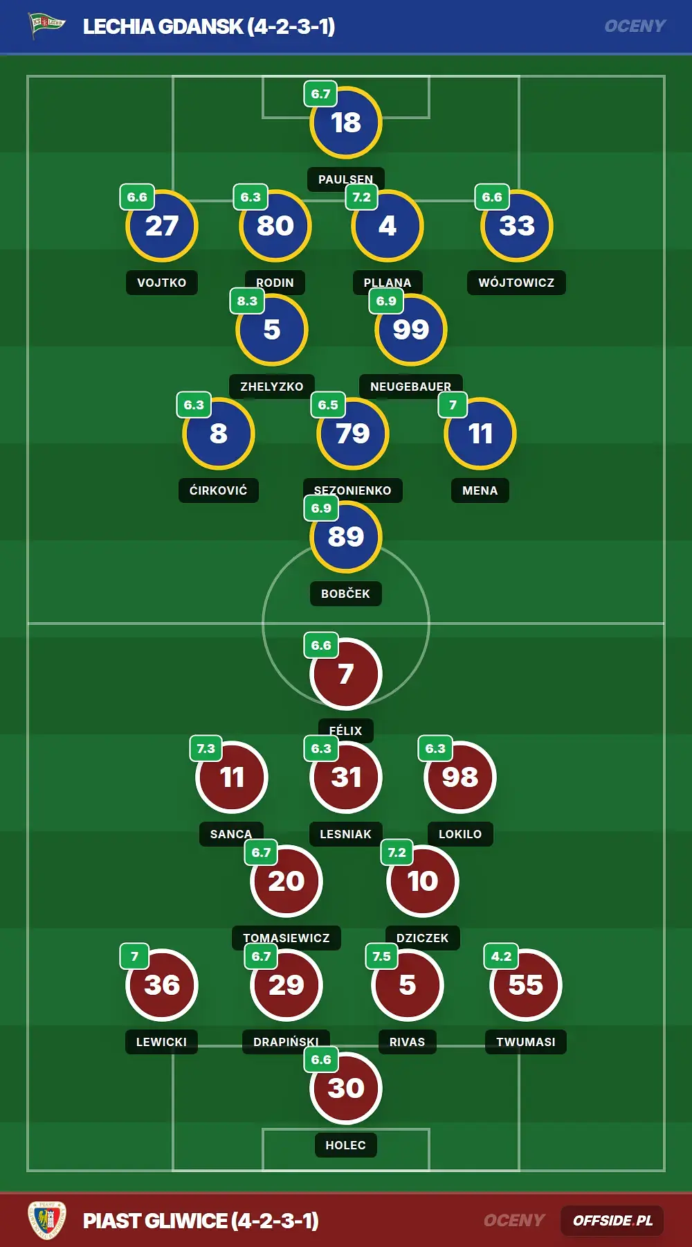 Oceny: Lechia Gdansk vs Piast Gliwice (20.04.2026)