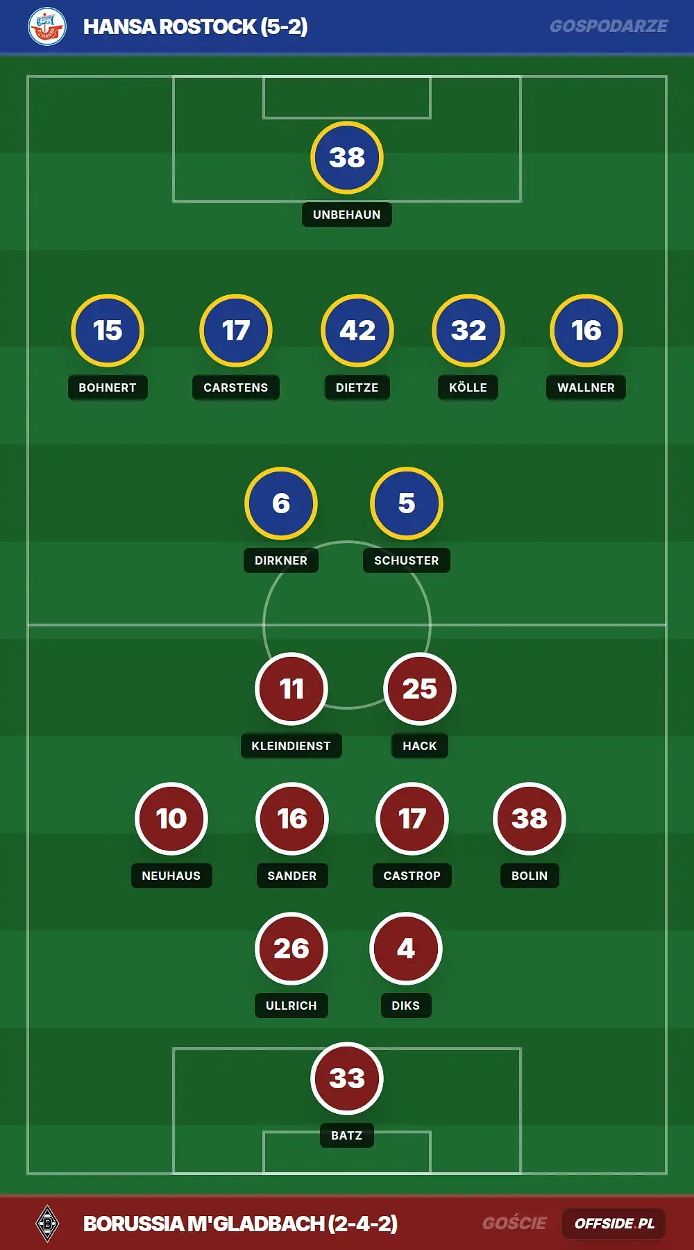 Składy: Hansa Rostock vs Borussia M'gladbach (01.08.2026)