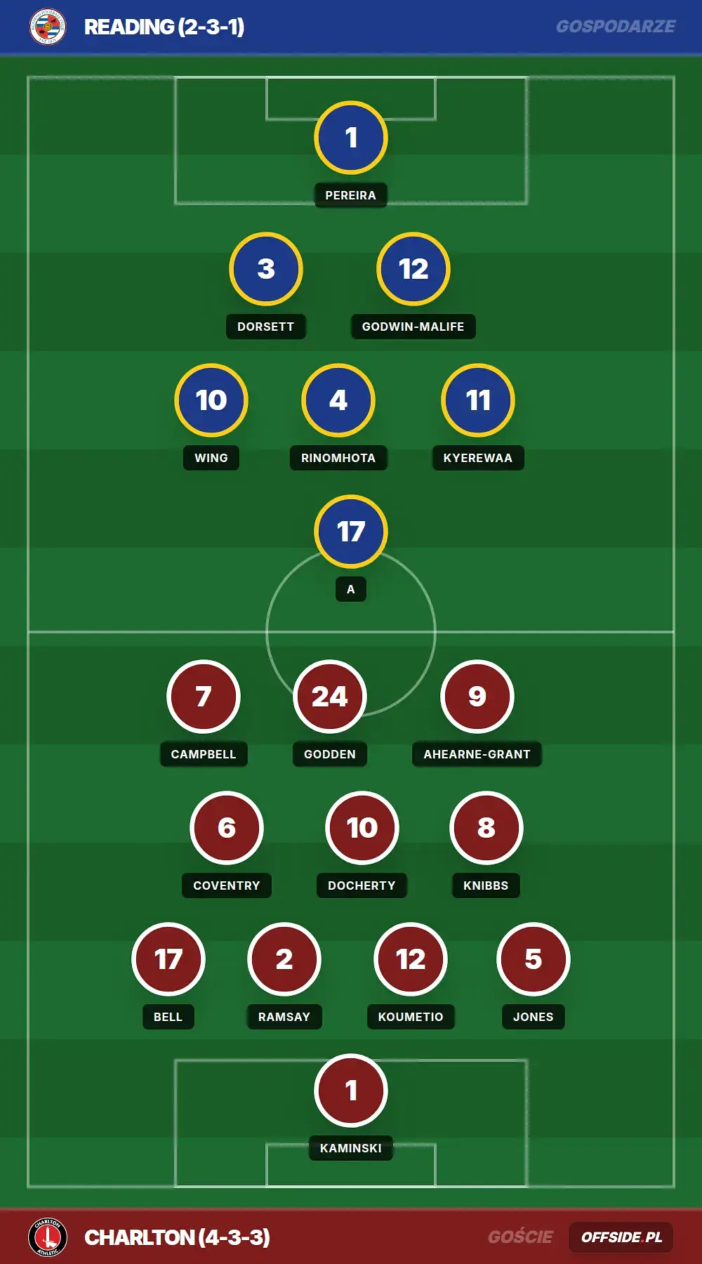 Składy: Reading vs Charlton (01.08.2026)