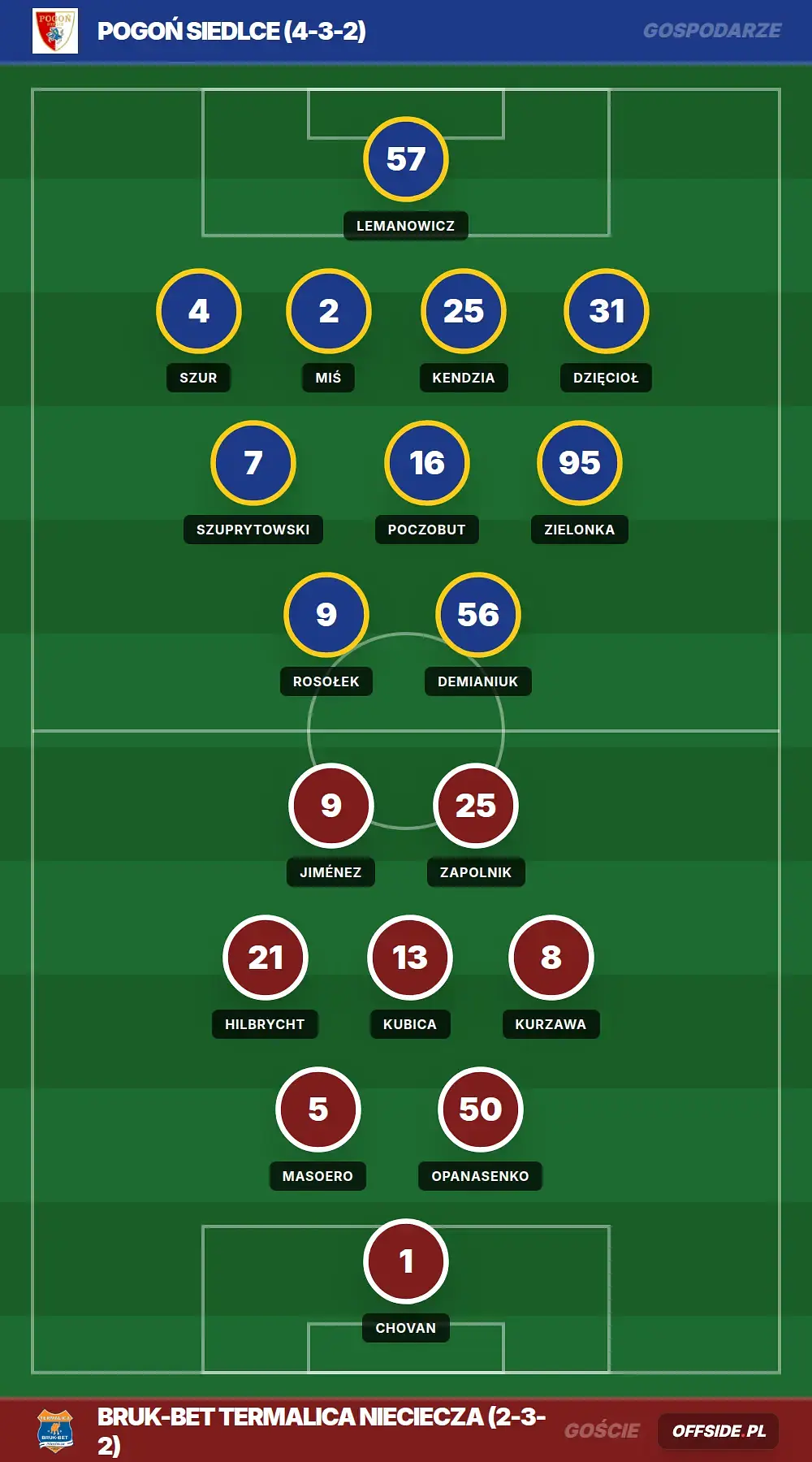 Składy: Pogoń Siedlce vs Bruk-Bet Termalica Nieciecza (01.08.2026)