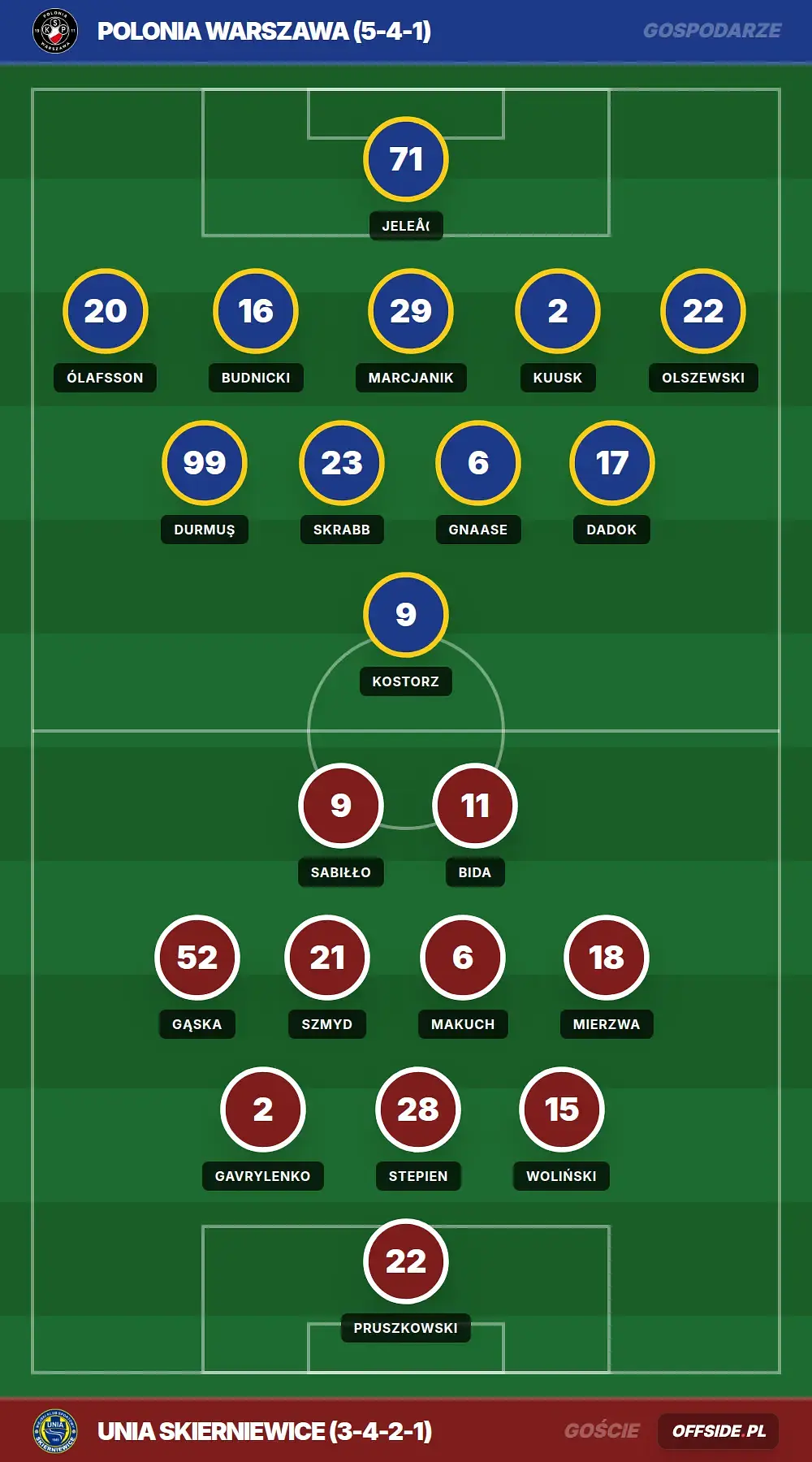 Składy: Polonia Warszawa vs Unia Skierniewice (01.08.2026)