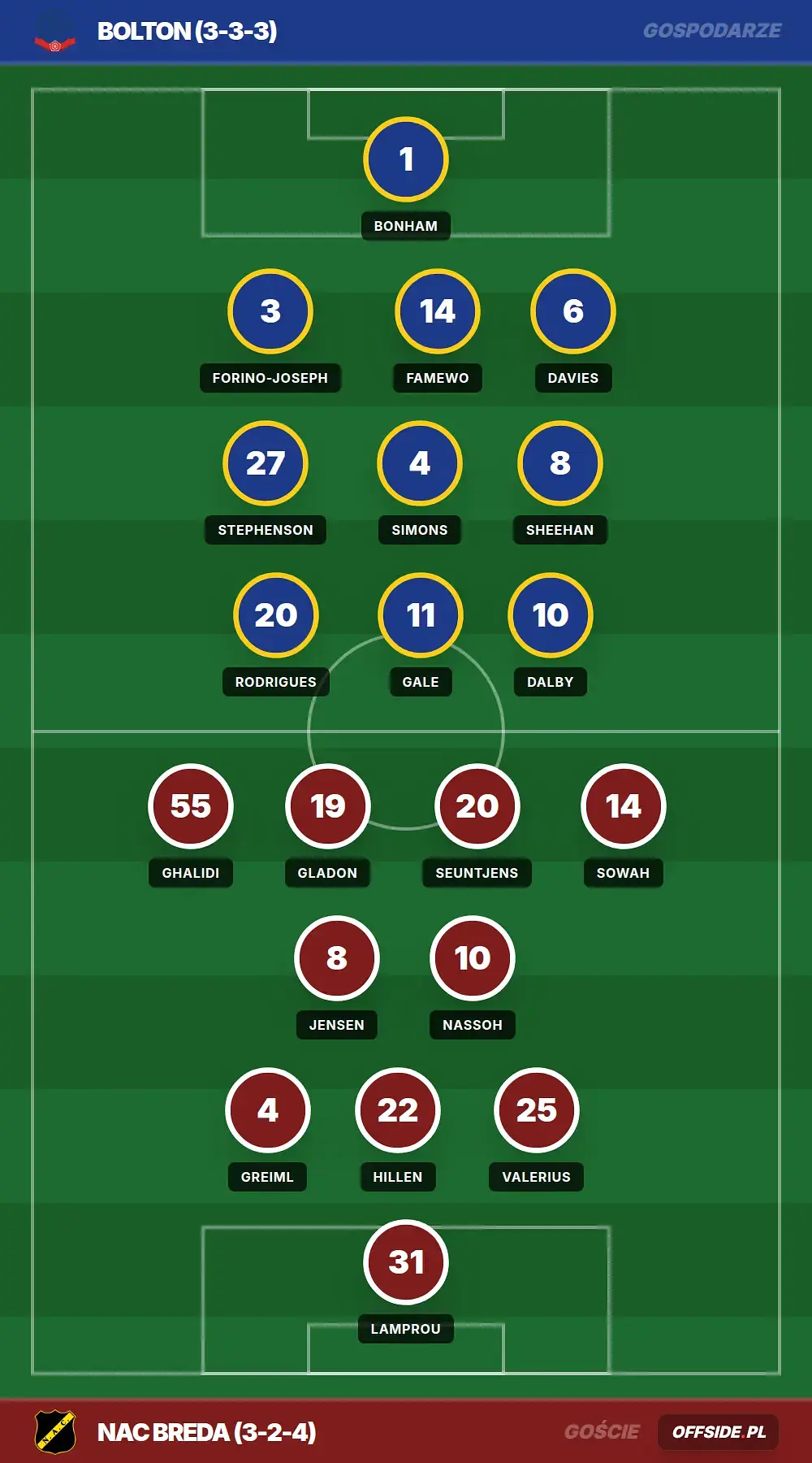 Składy: Bolton vs NAC Breda (01.08.2026)