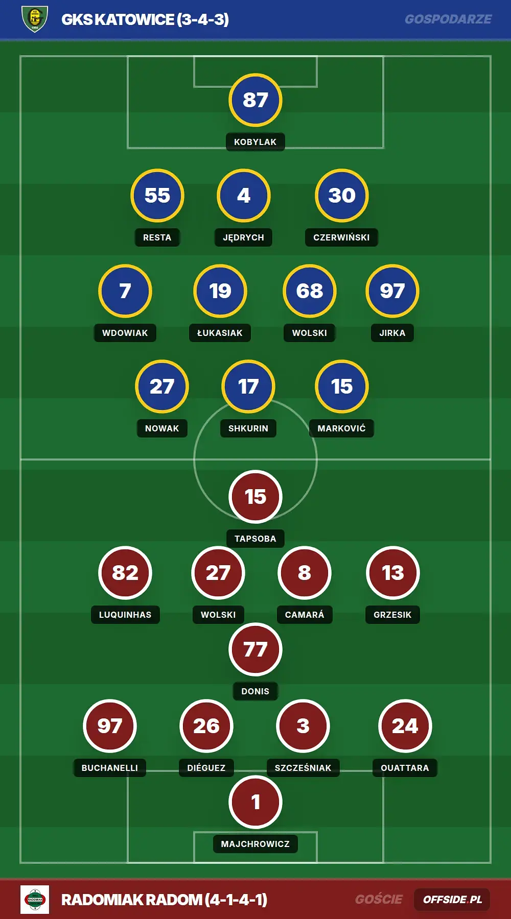 Składy: GKS Katowice vs Radomiak Radom (02.08.2026)