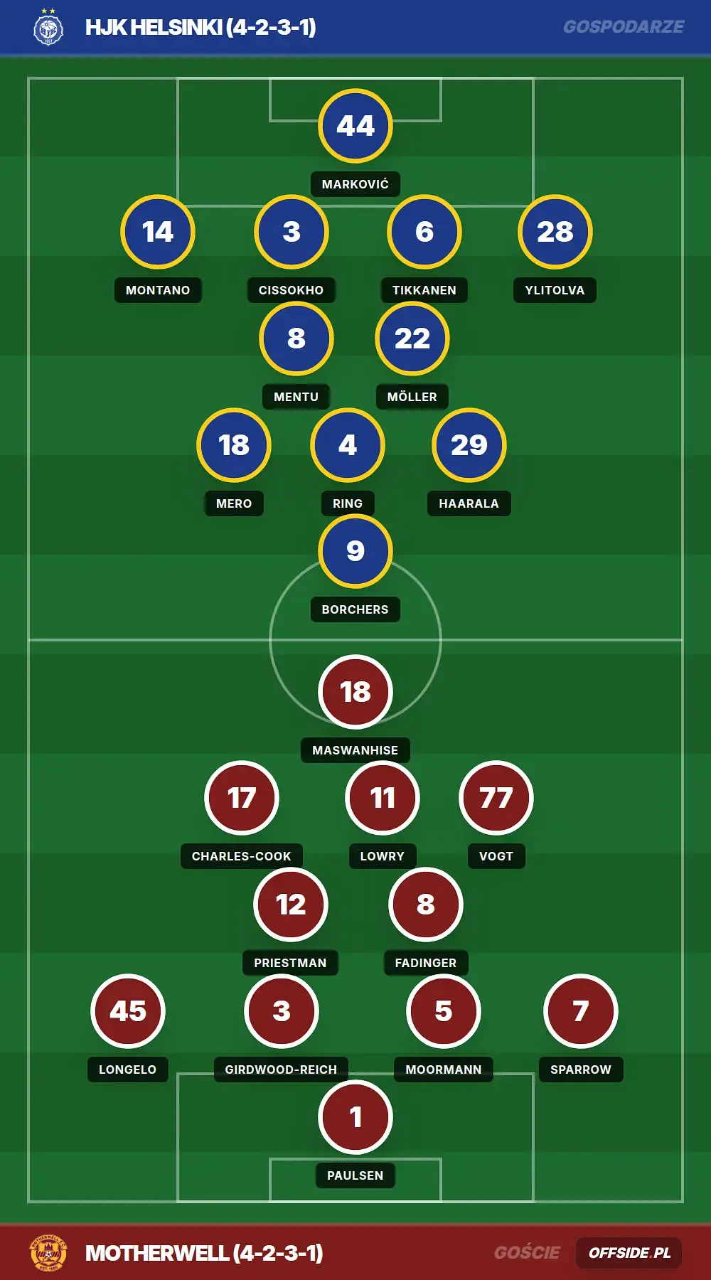 Składy: HJK helsinki vs Motherwell (06.08.2026)
