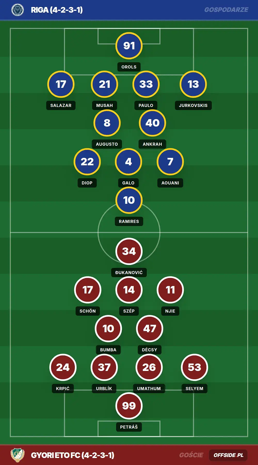 Składy: Riga vs Gyori ETO FC (06.08.2026)