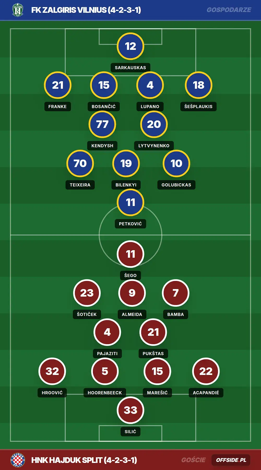 Składy: FK Zalgiris Vilnius vs HNK Hajduk Split (06.08.2026)