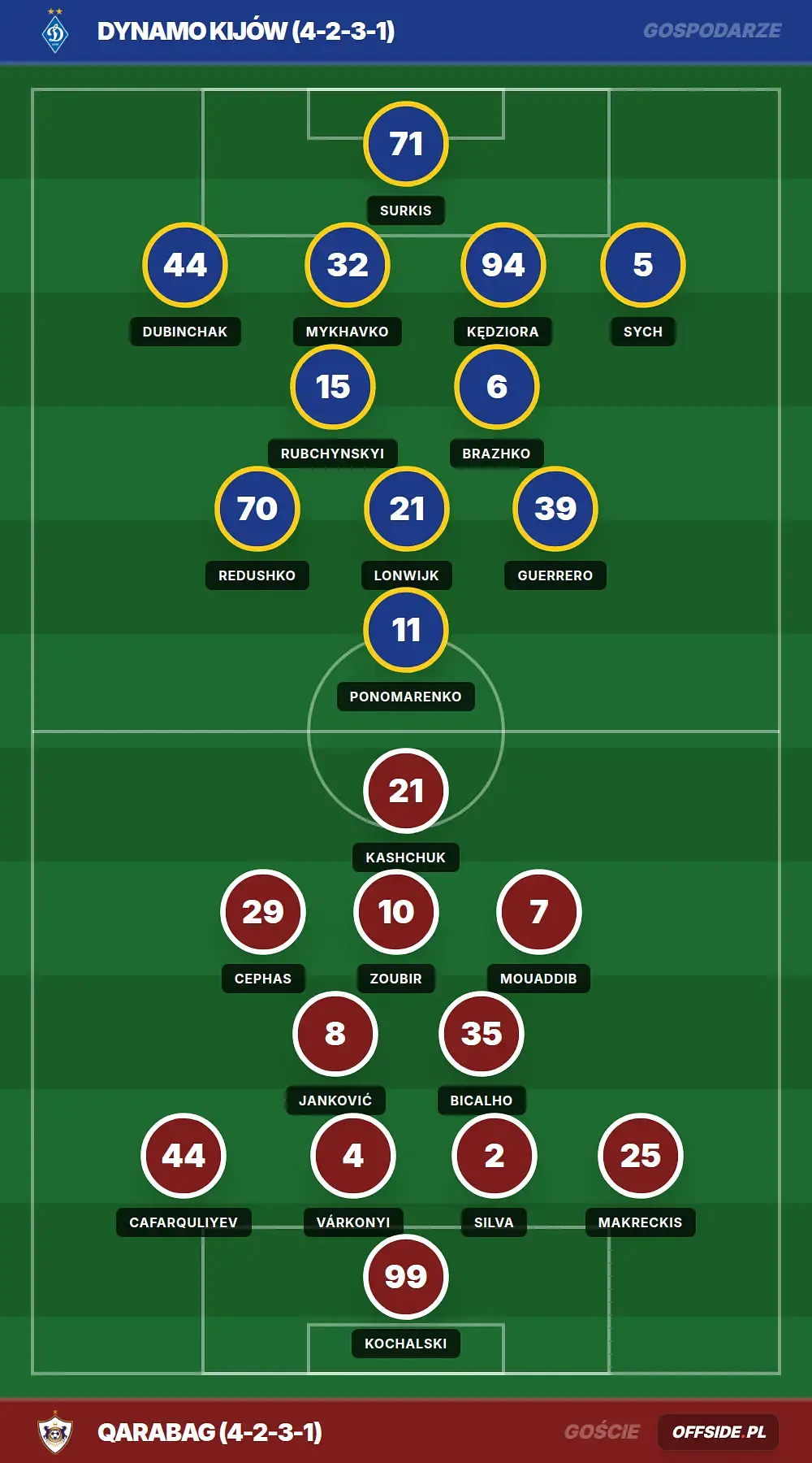 Składy: Dynamo Kijów vs Qarabag (06.08.2026)