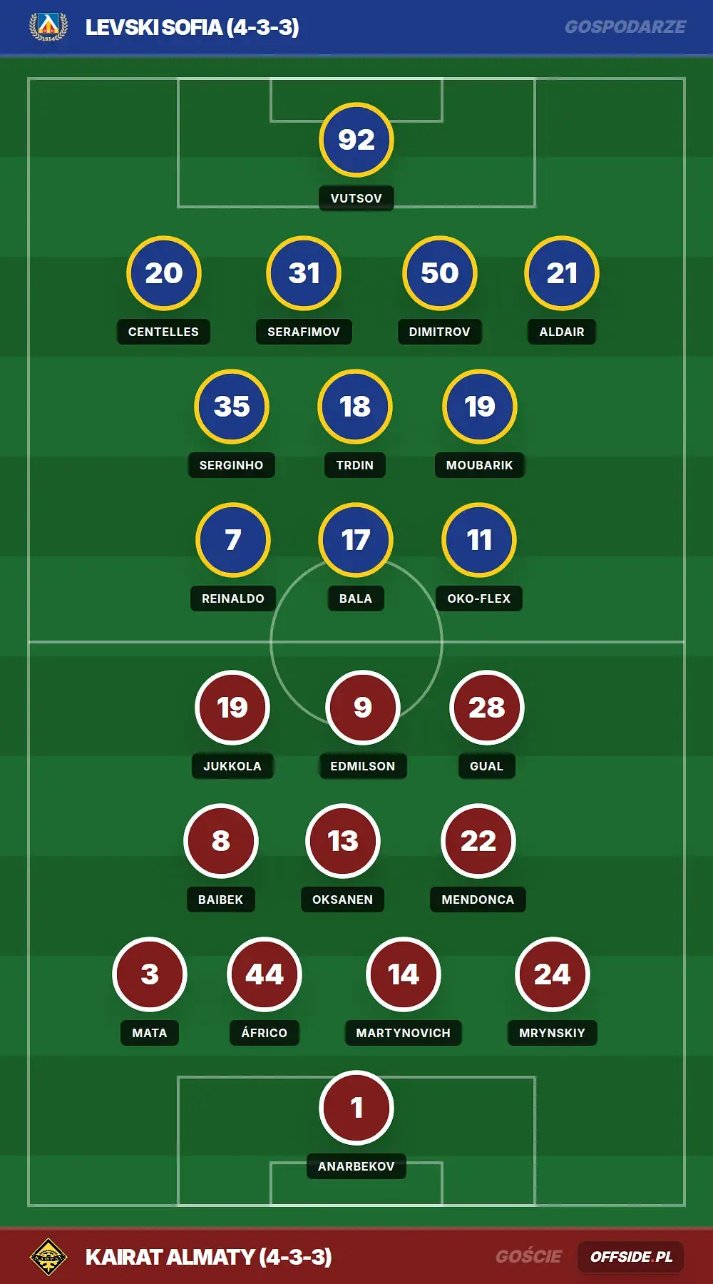 Składy: Levski Sofia vs Kairat Almaty (04.08.2026)
